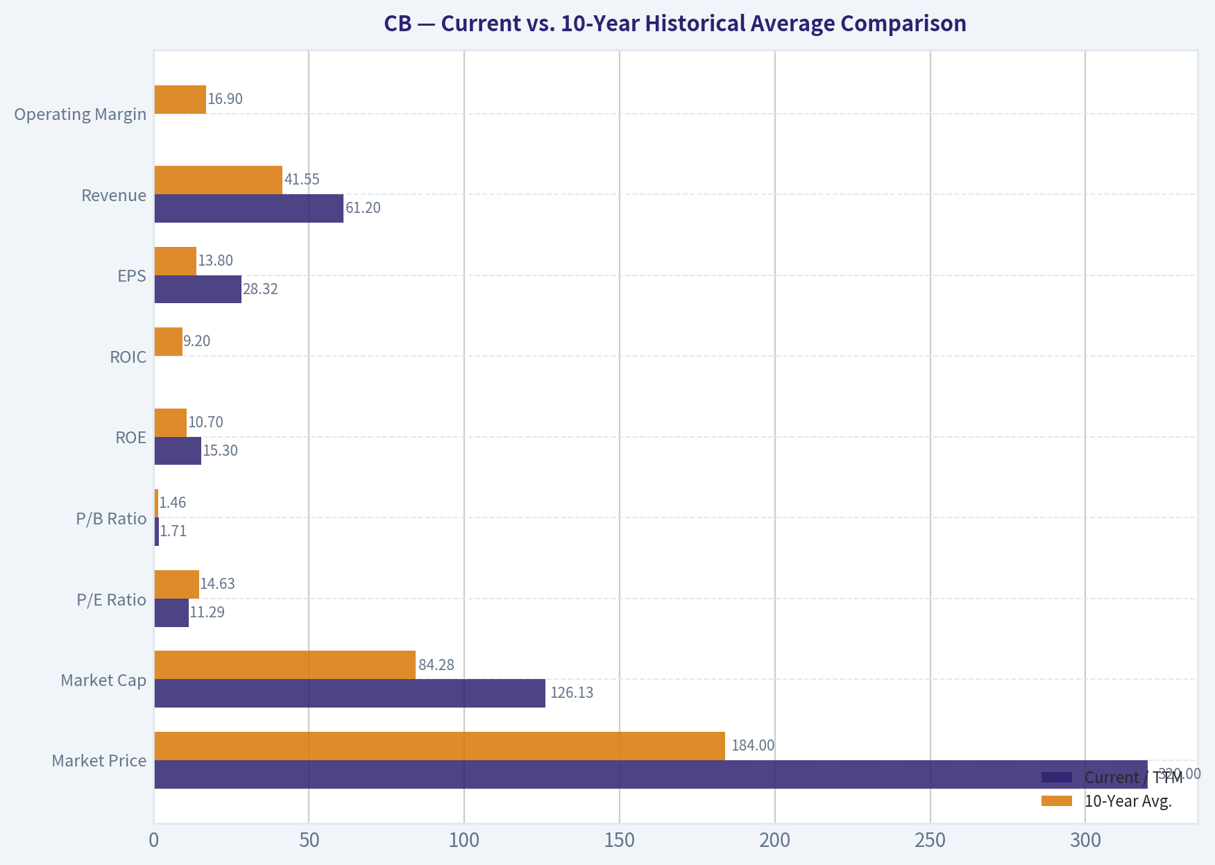 Current vs. 10-Year Historical Average Comparison