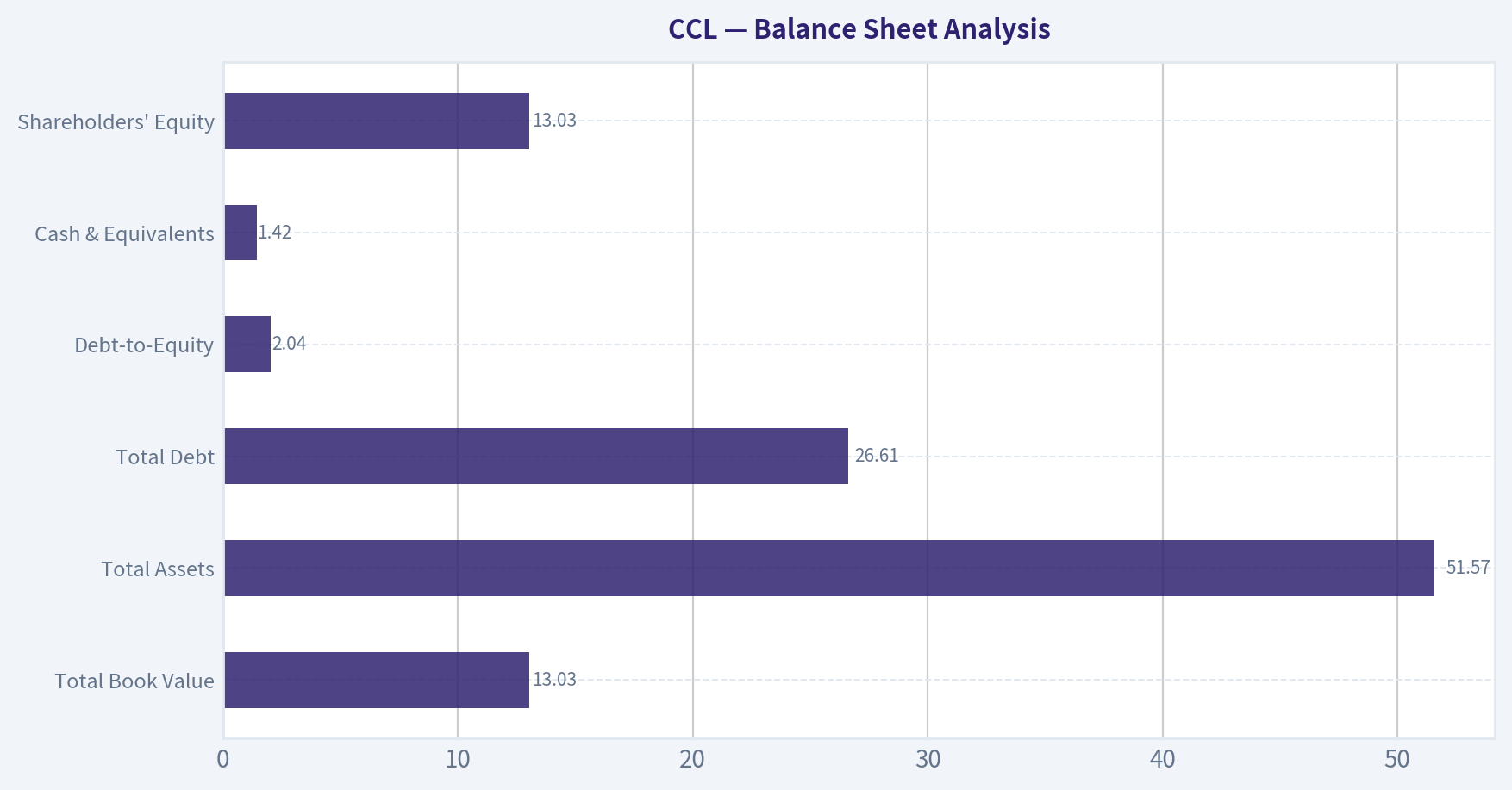 Balance Sheet Analysis
