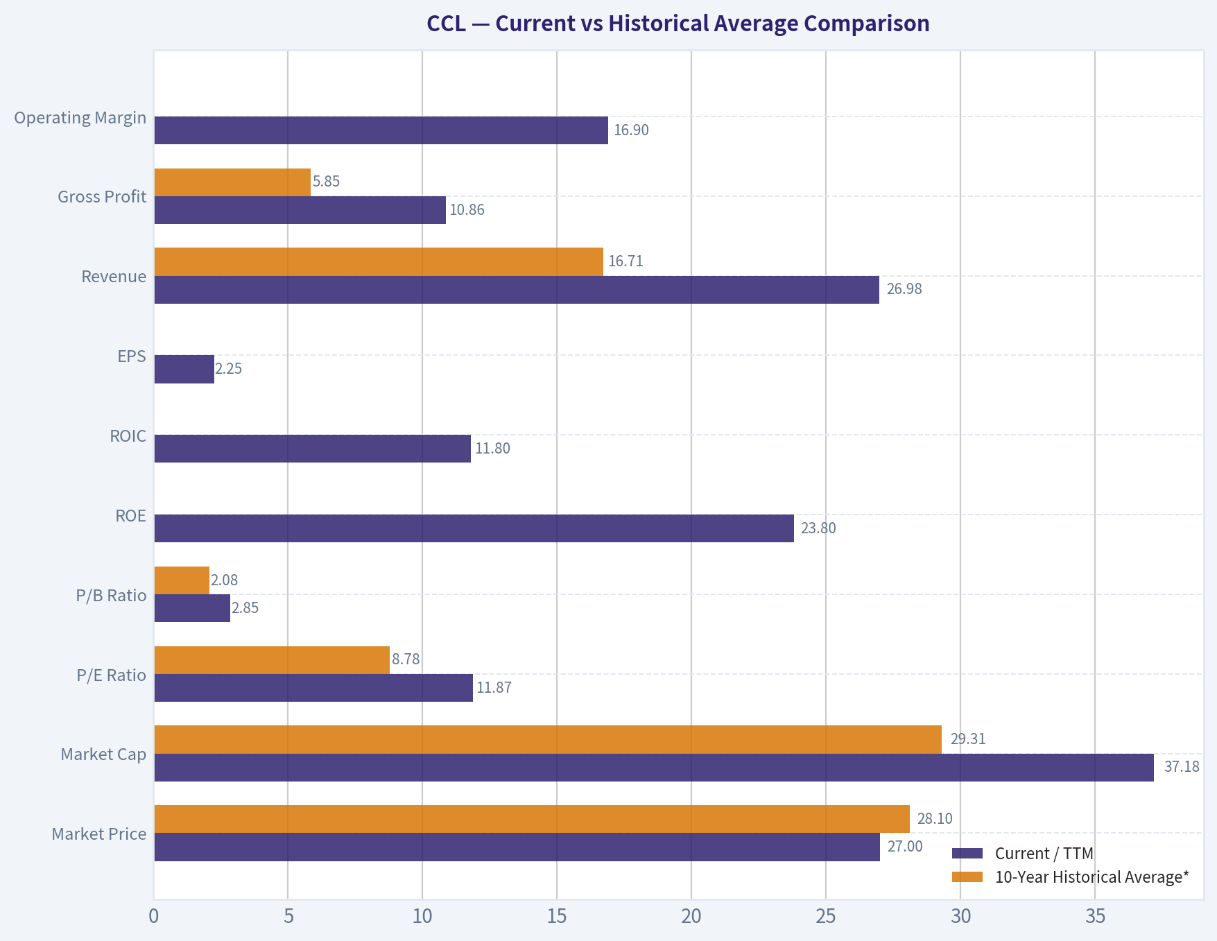 Current vs Historical Average Comparison