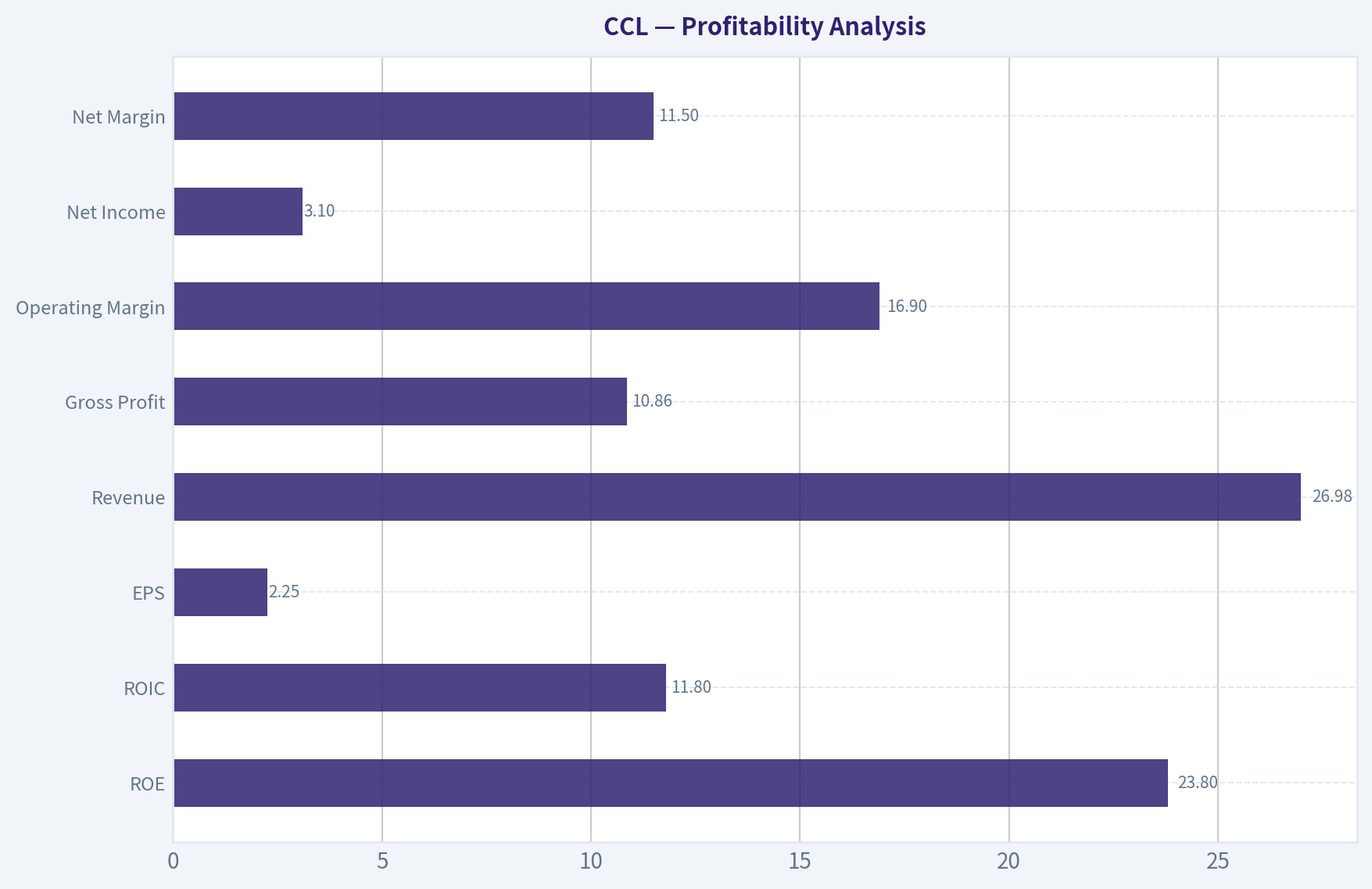Profitability Analysis