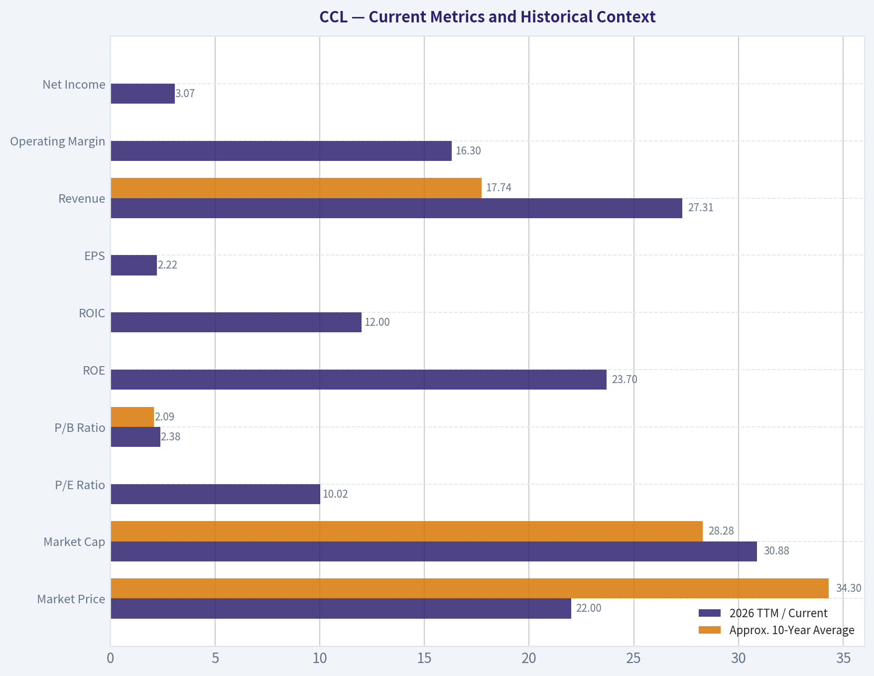 Current Metrics and Historical Context