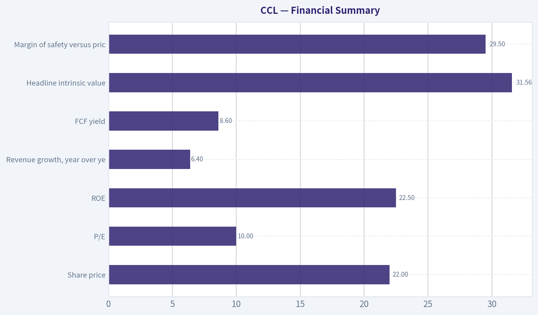 Financial Summary