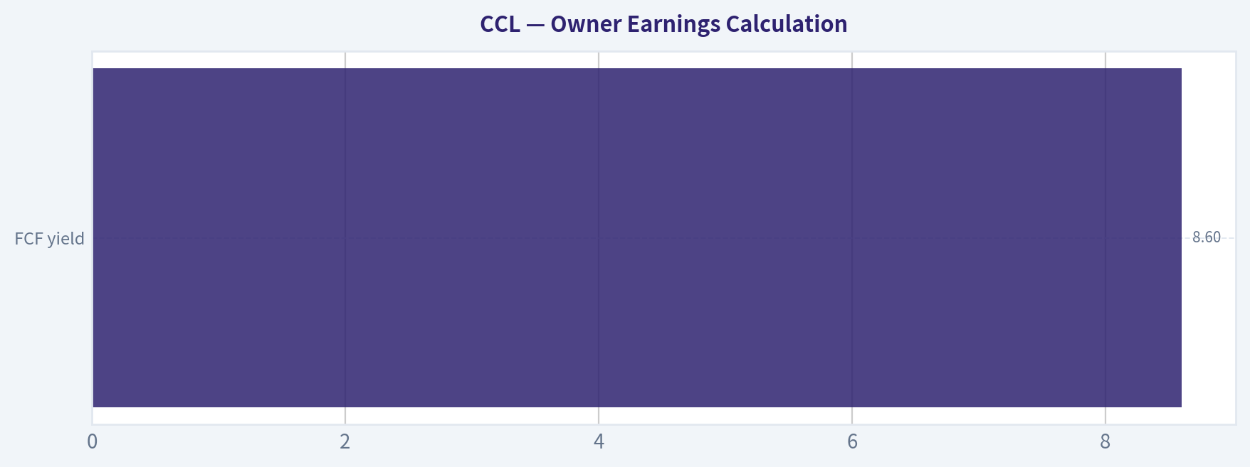 Owner Earnings Calculation