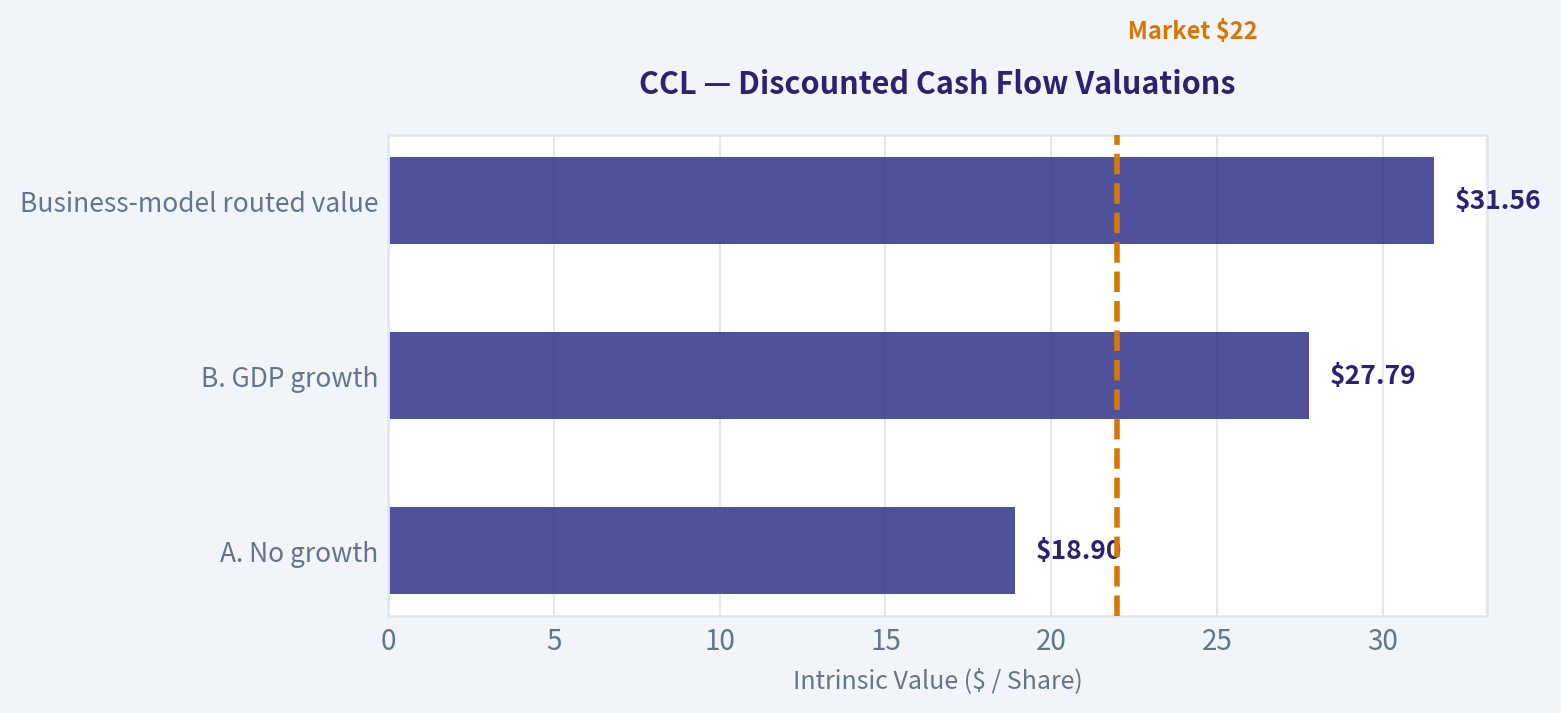 Three-Scenario DCF Valuation