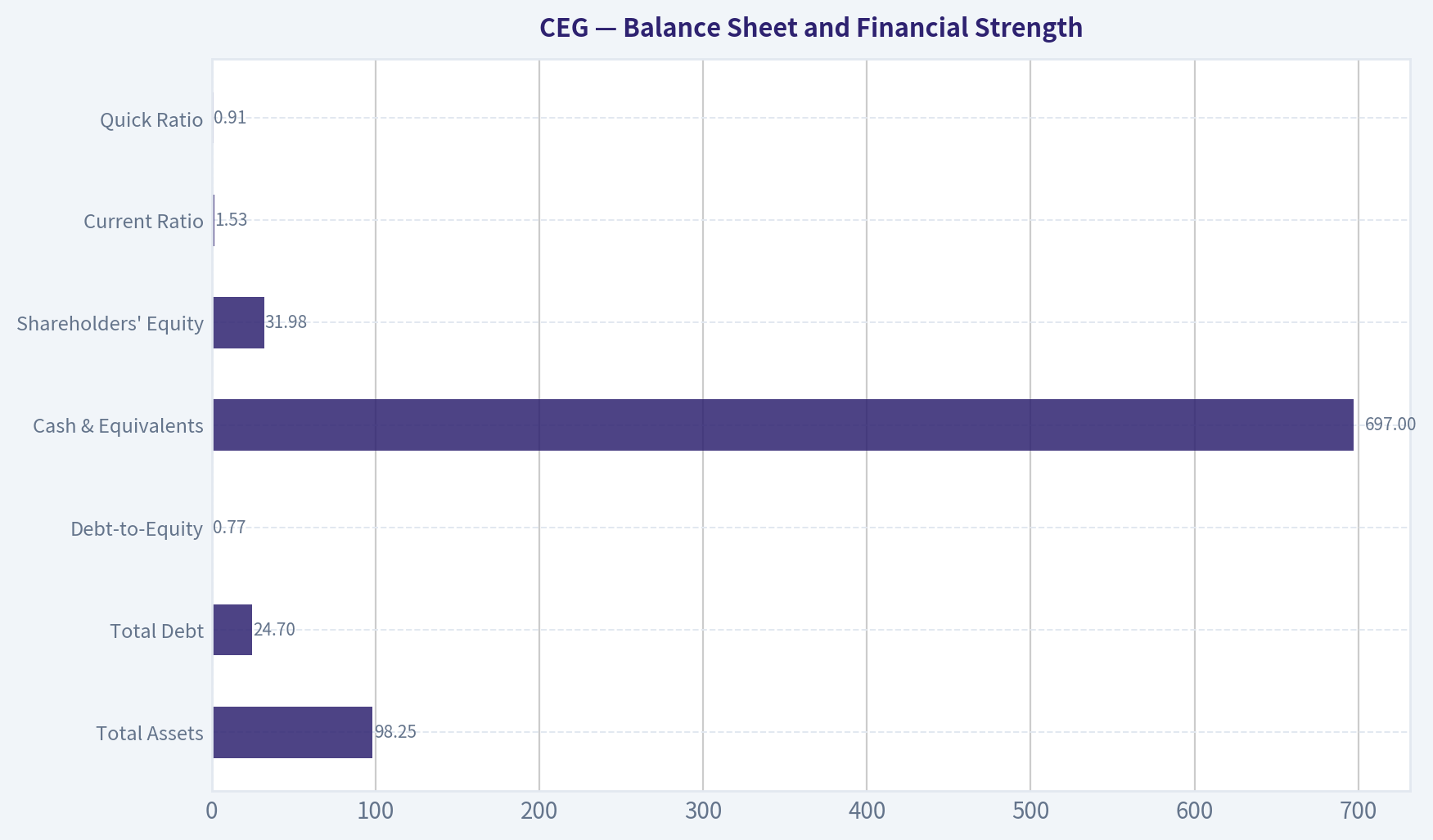 Balance Sheet and Financial Strength