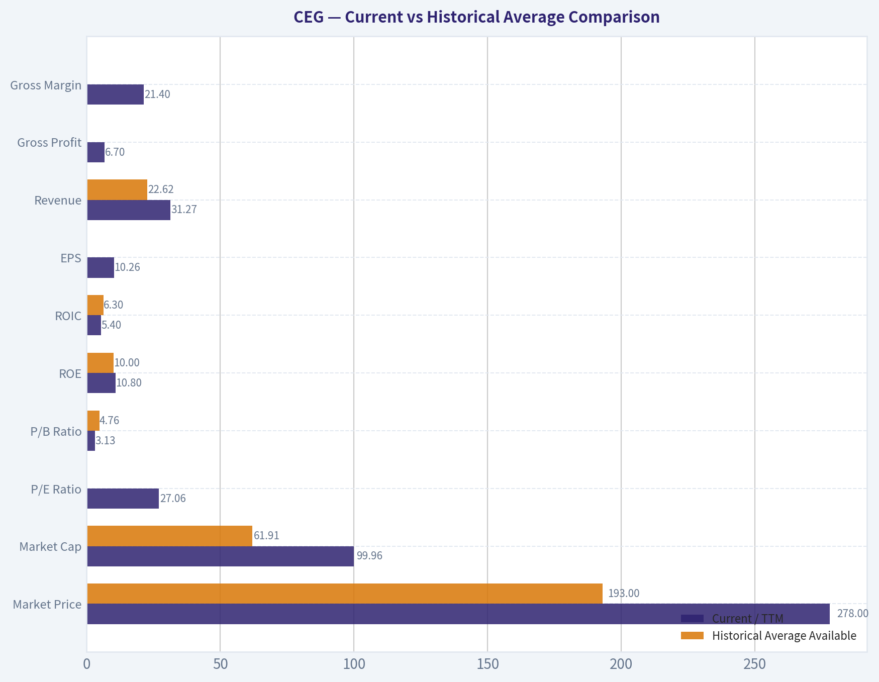 Current vs Historical Average Comparison