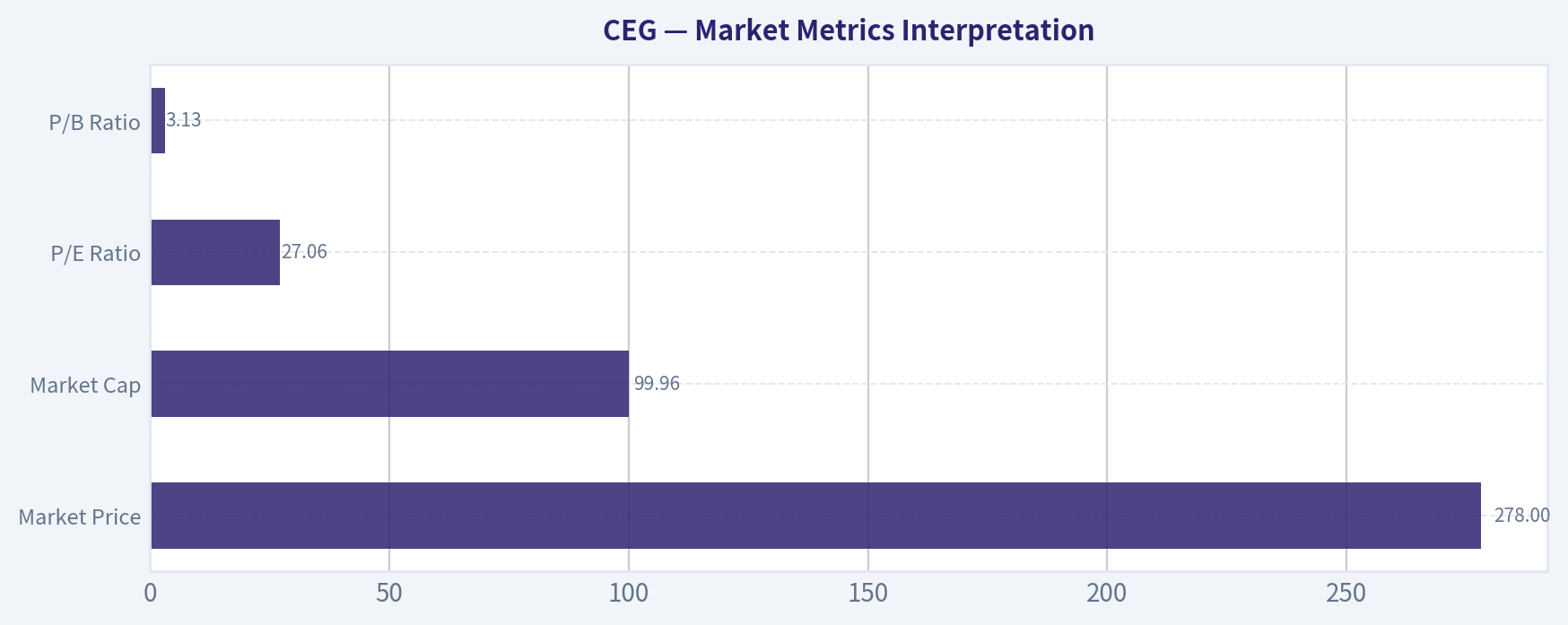 Market Metrics Interpretation