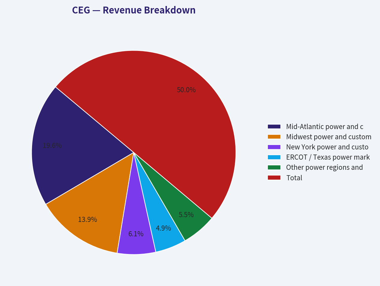 Revenue Breakdown