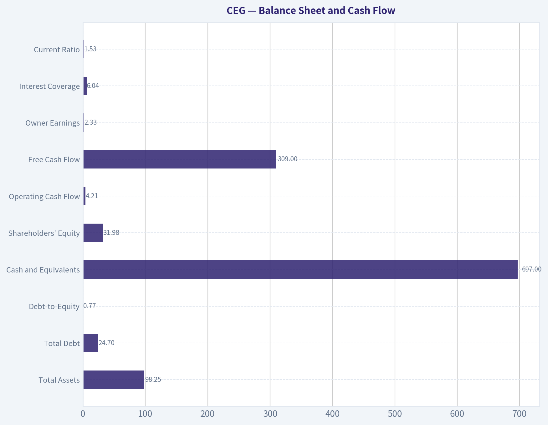 Balance Sheet and Cash Flow