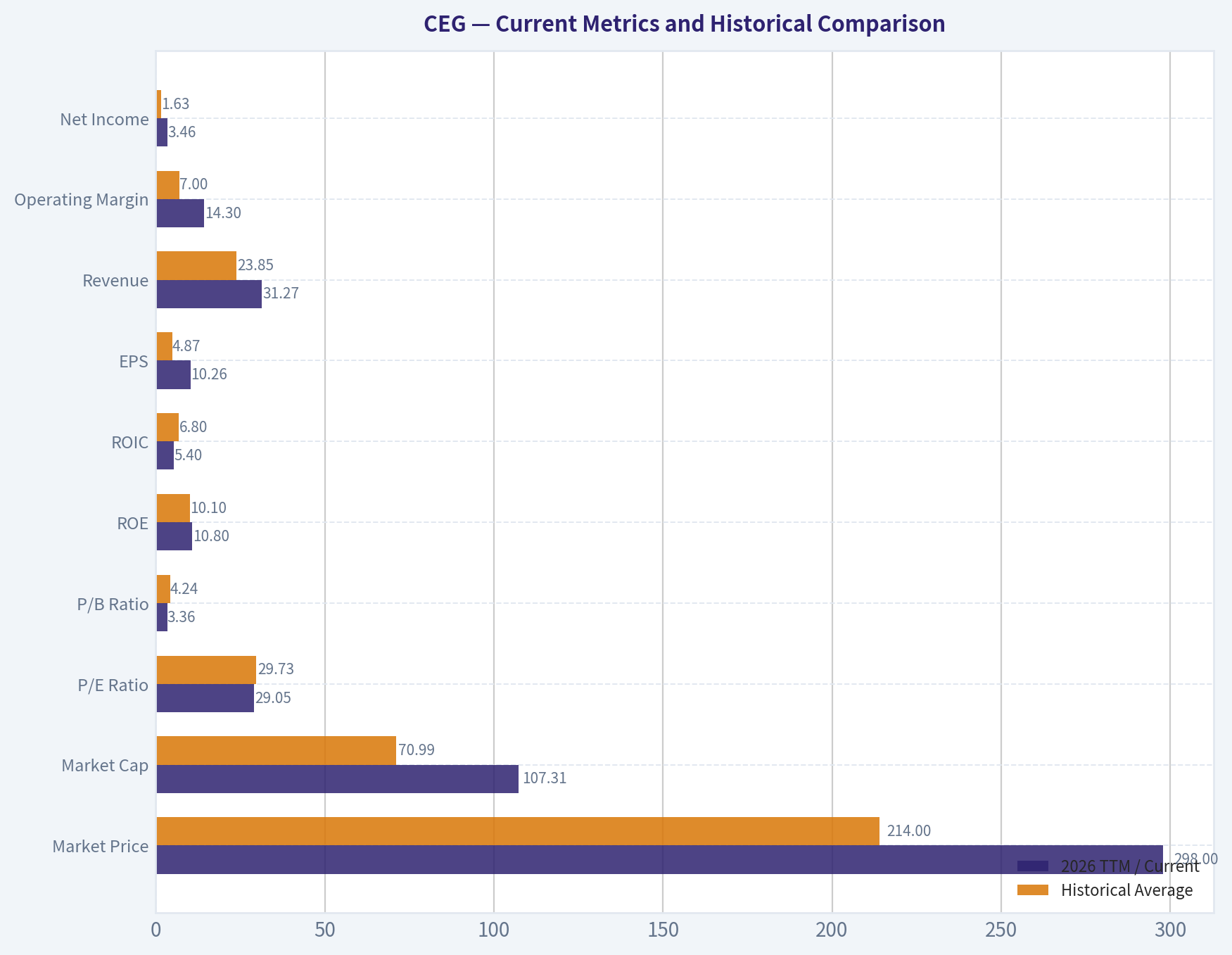 Current Metrics and Historical Comparison