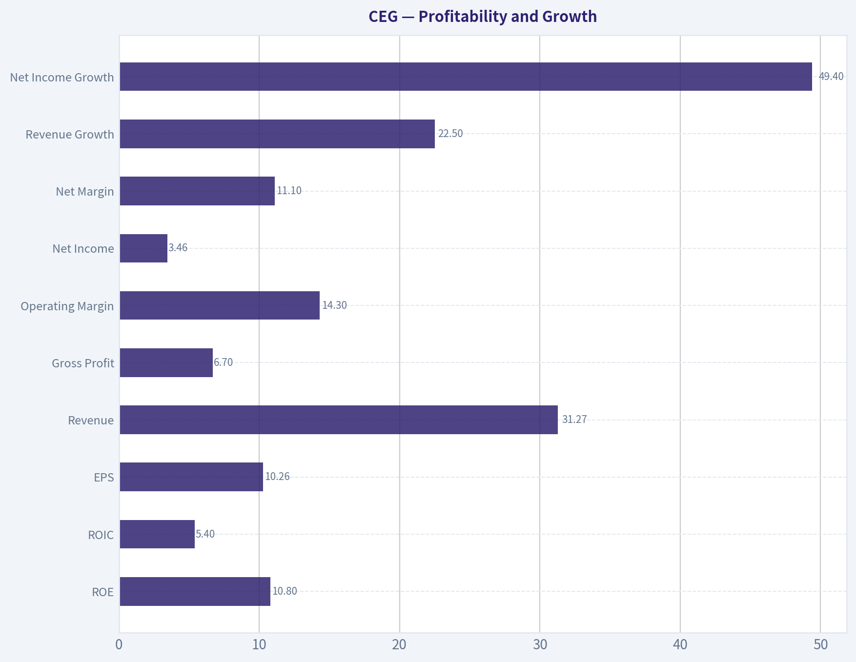 Profitability and Growth