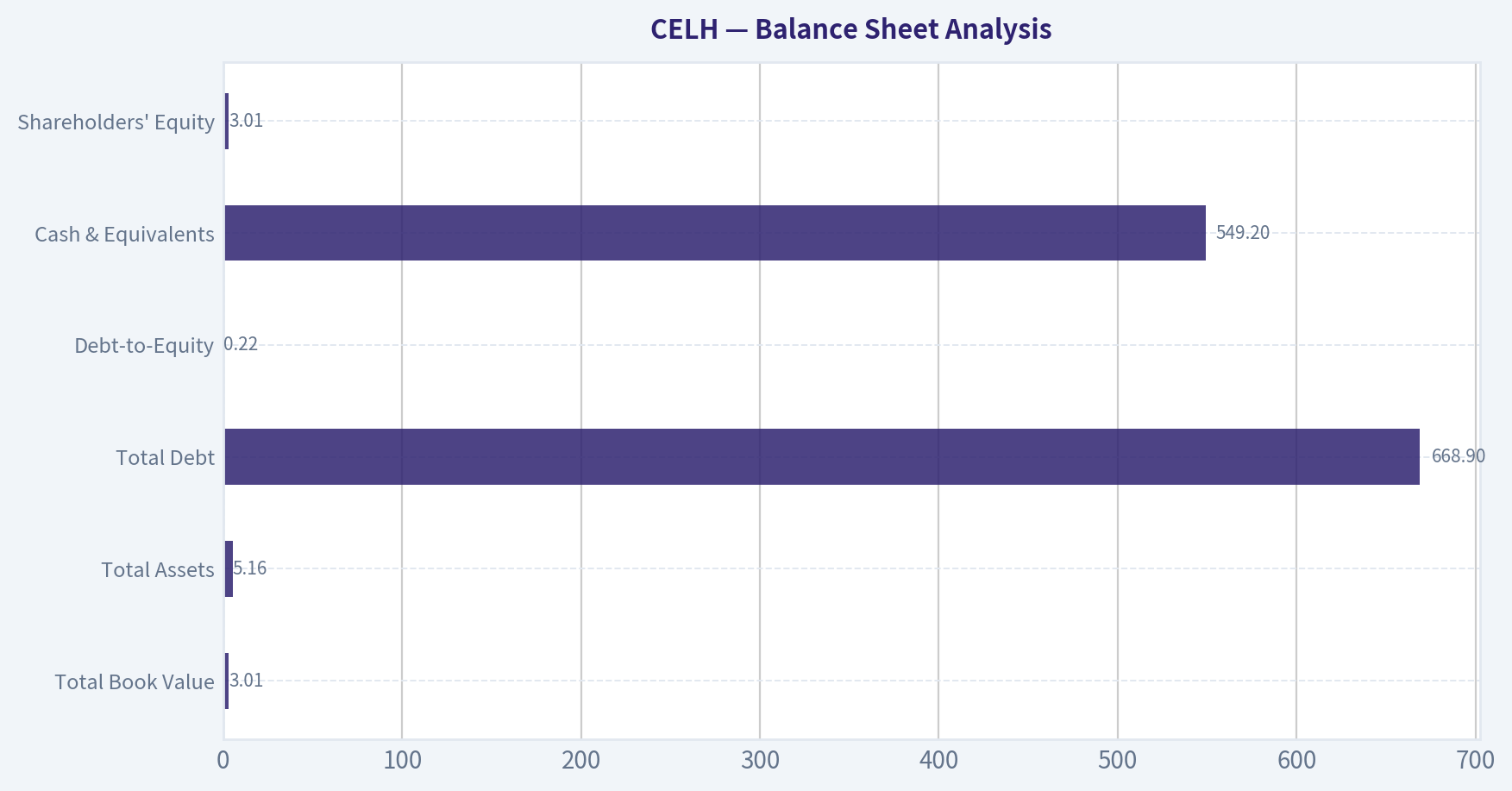 Balance Sheet Analysis