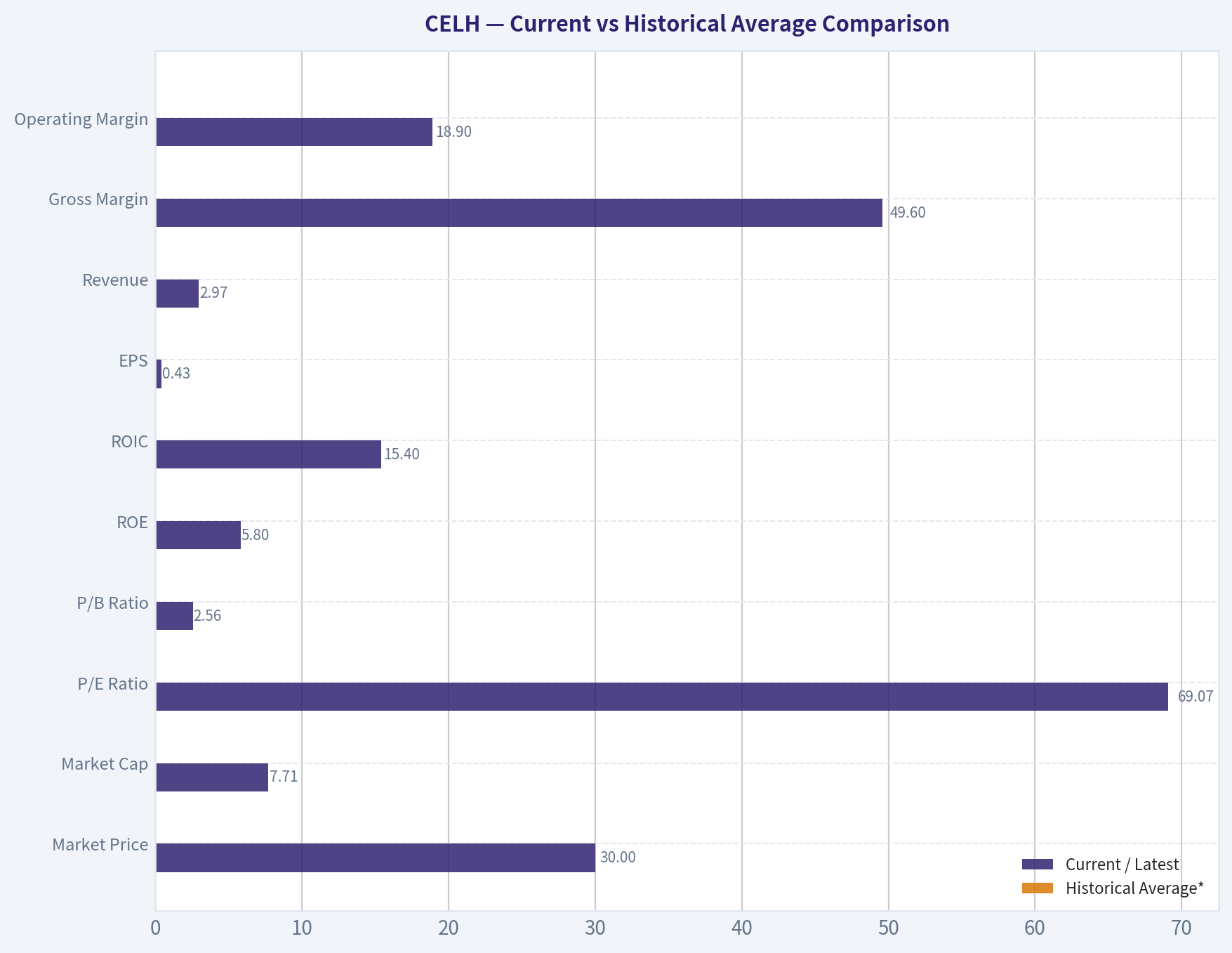 Current vs Historical Average Comparison