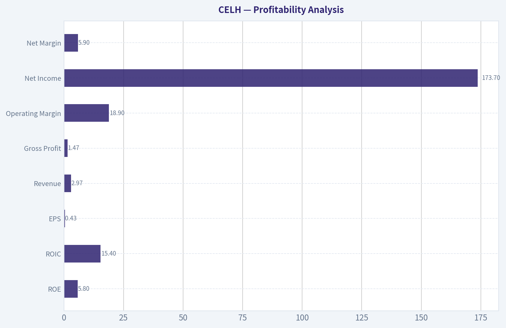Profitability Analysis