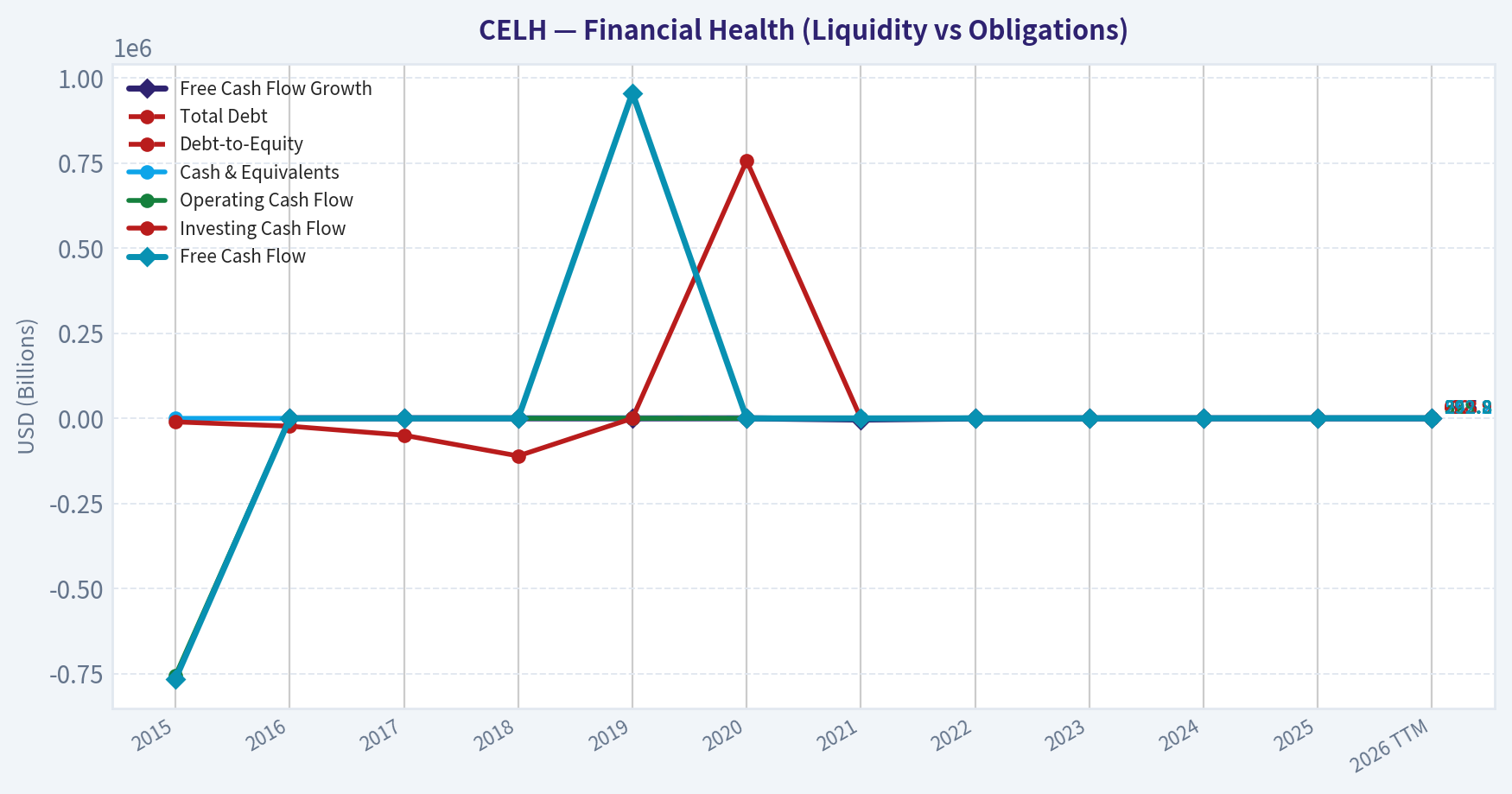 Year Financial Metrics (Health)