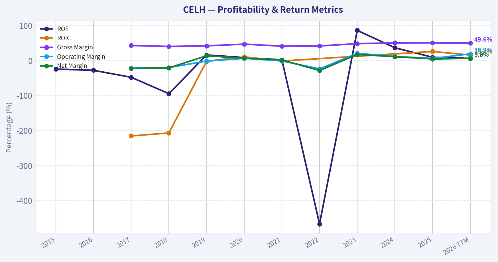 Year Financial Metrics (Profitability)