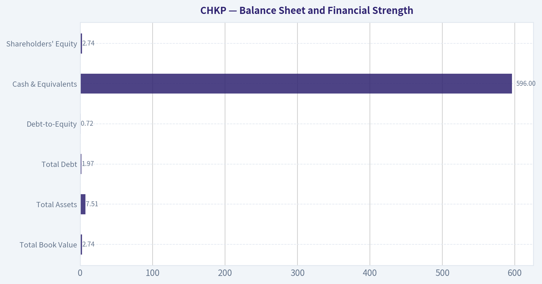 Balance Sheet and Financial Strength