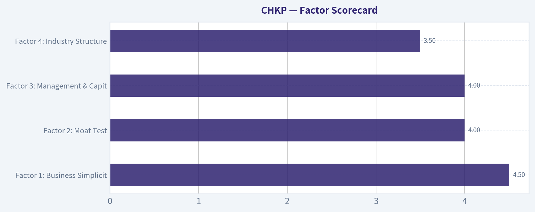 Factor Scorecard