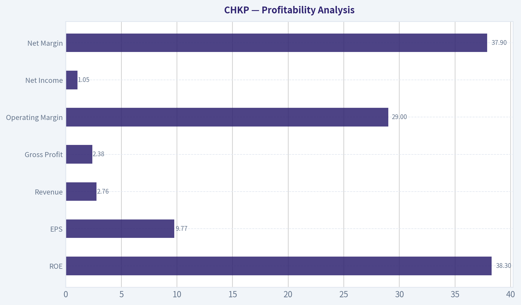 Profitability Analysis