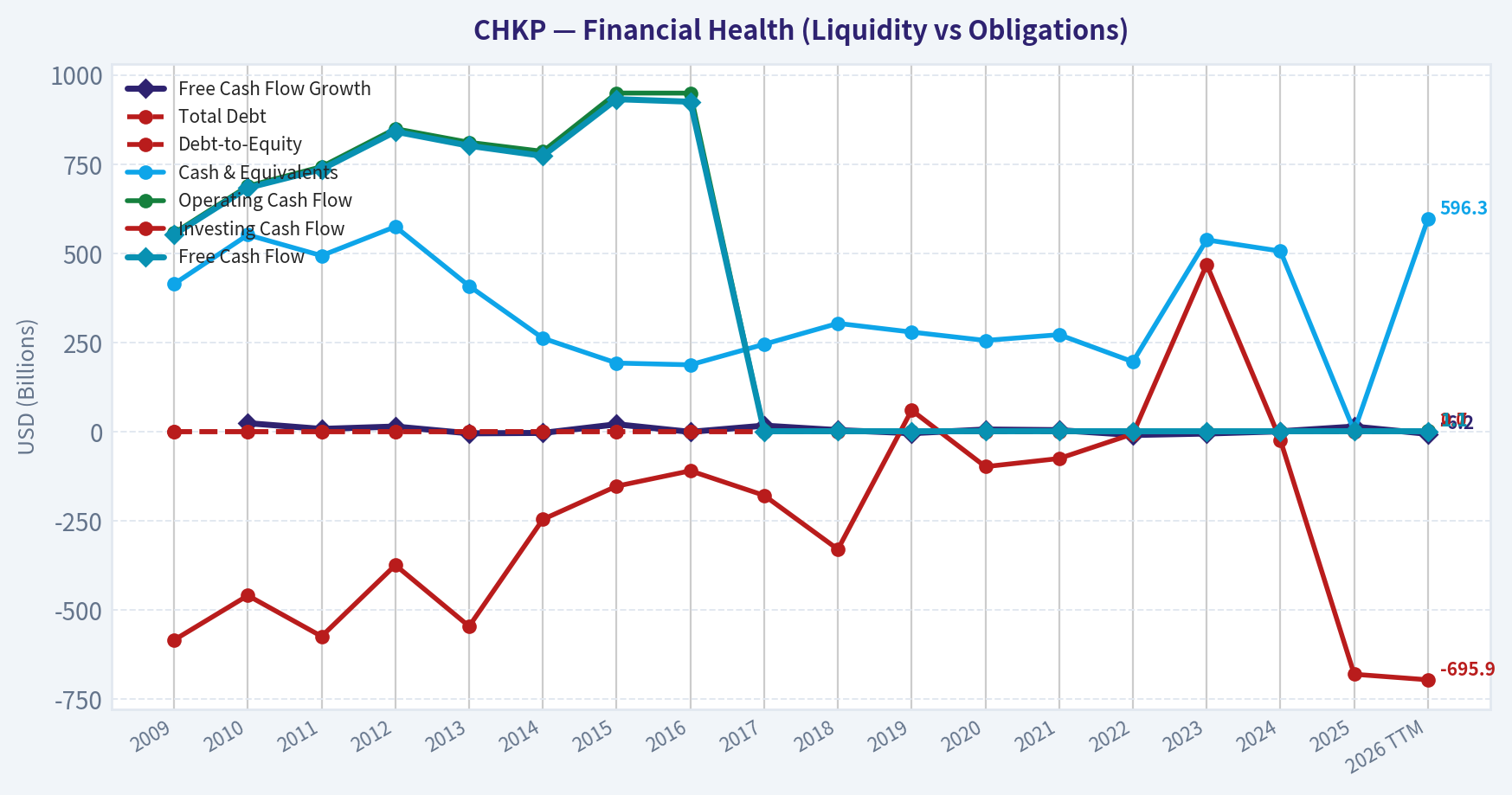 Year Financial Metrics (Health)
