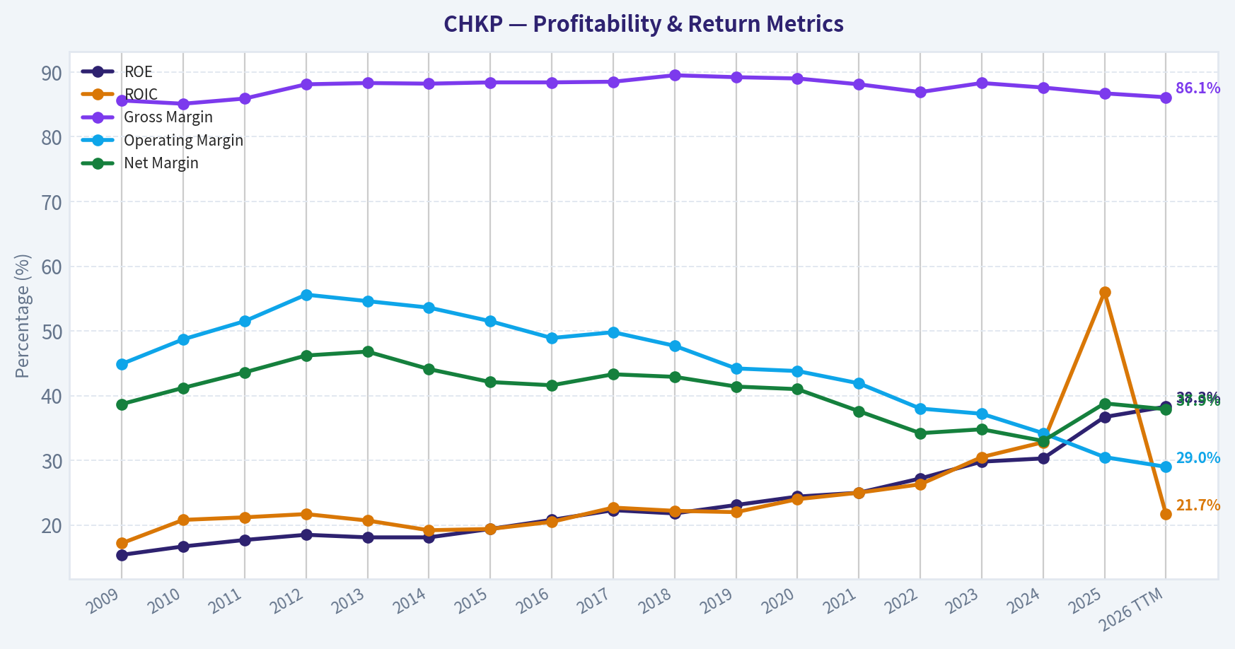 Year Financial Metrics (Profitability)