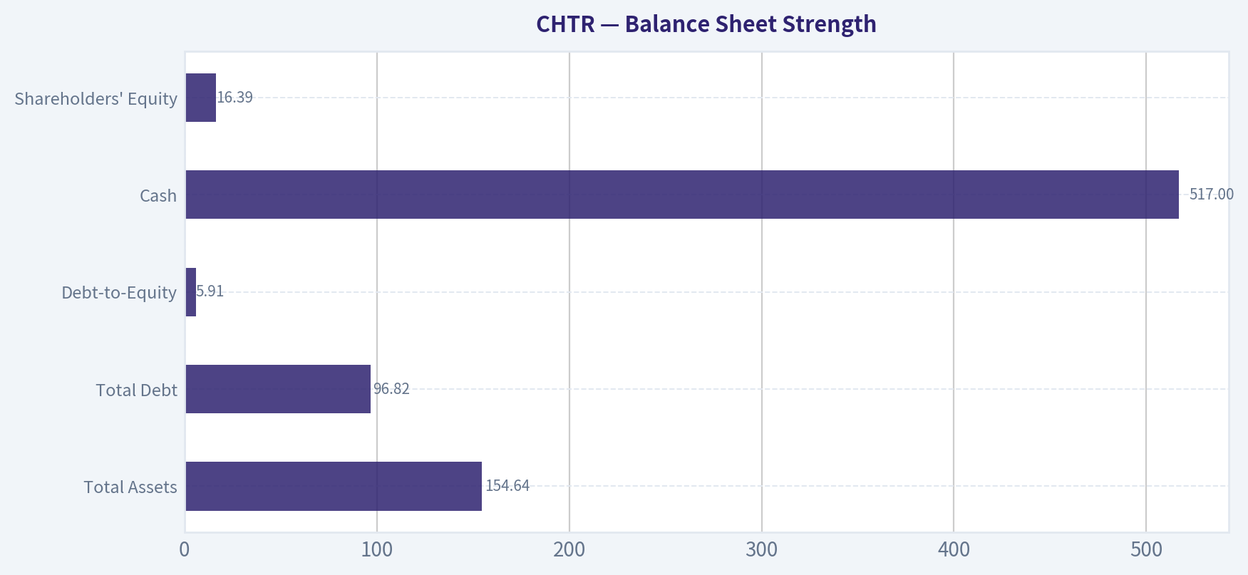 Balance Sheet Strength