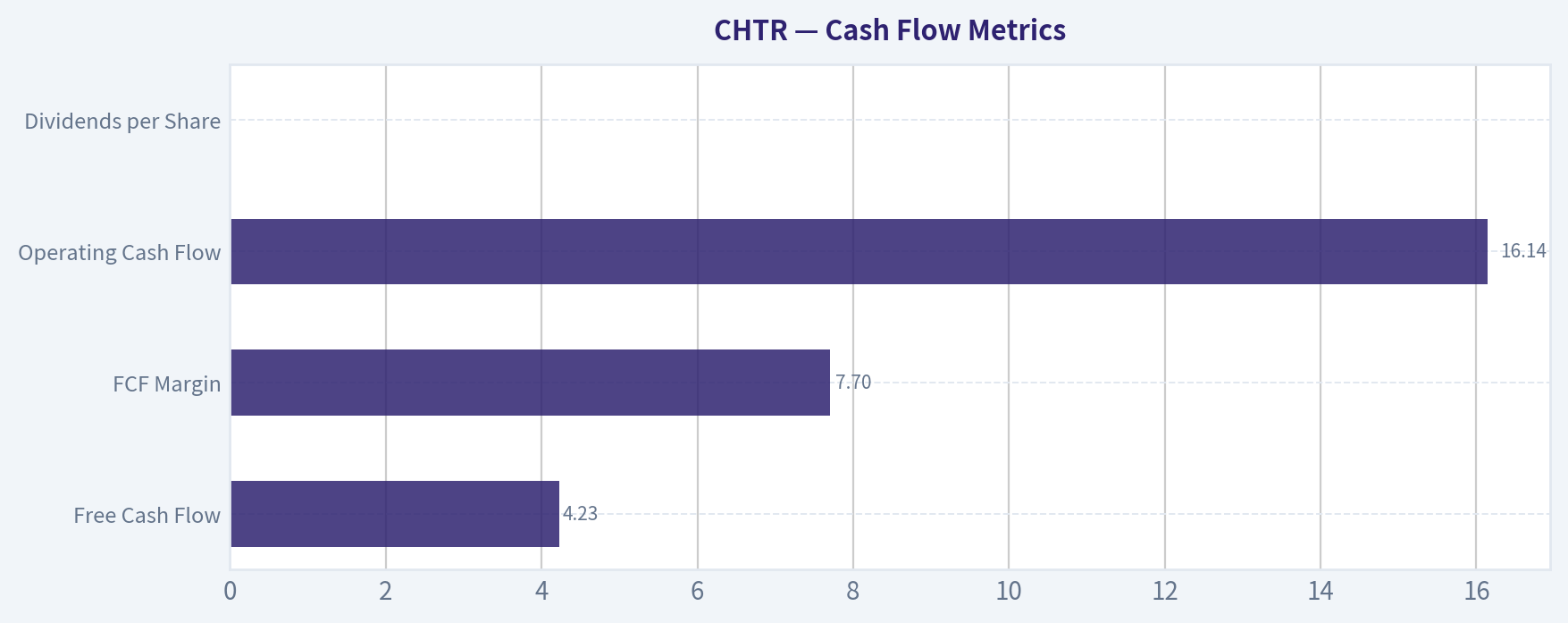 Cash Flow Metrics