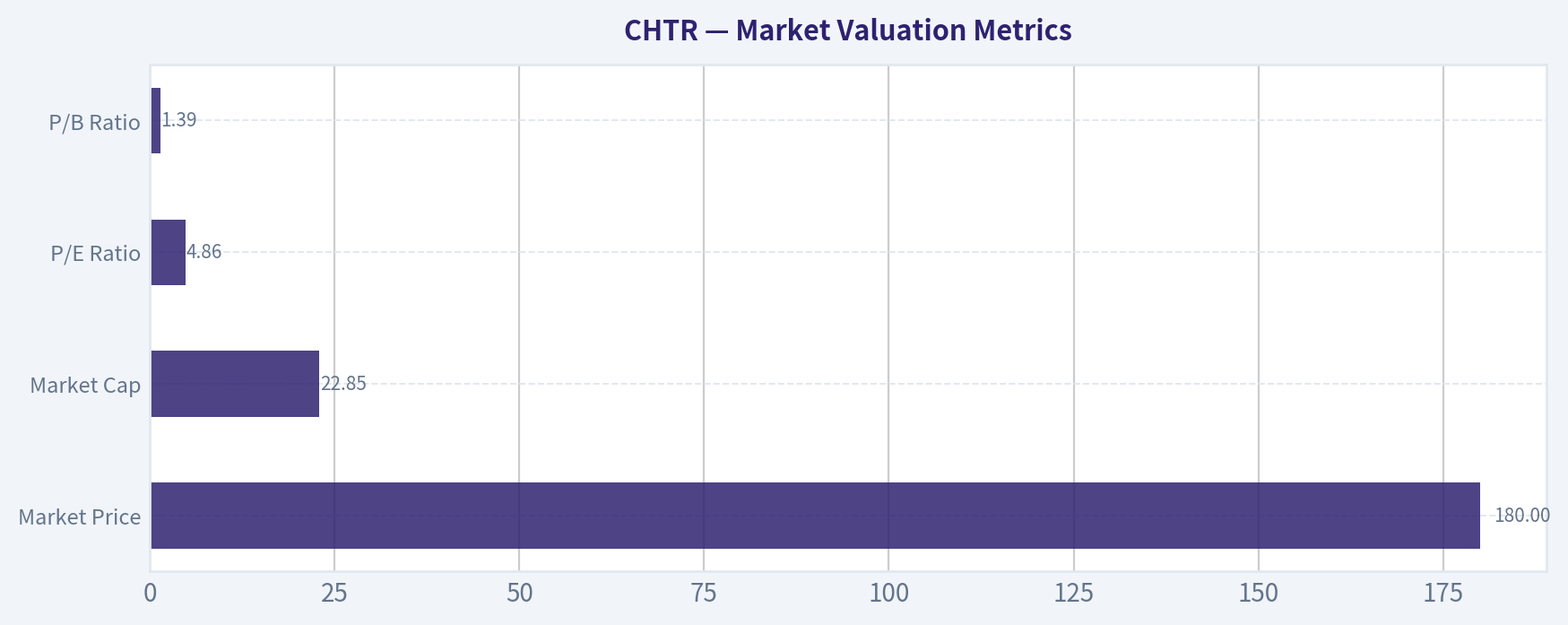Market Valuation Metrics