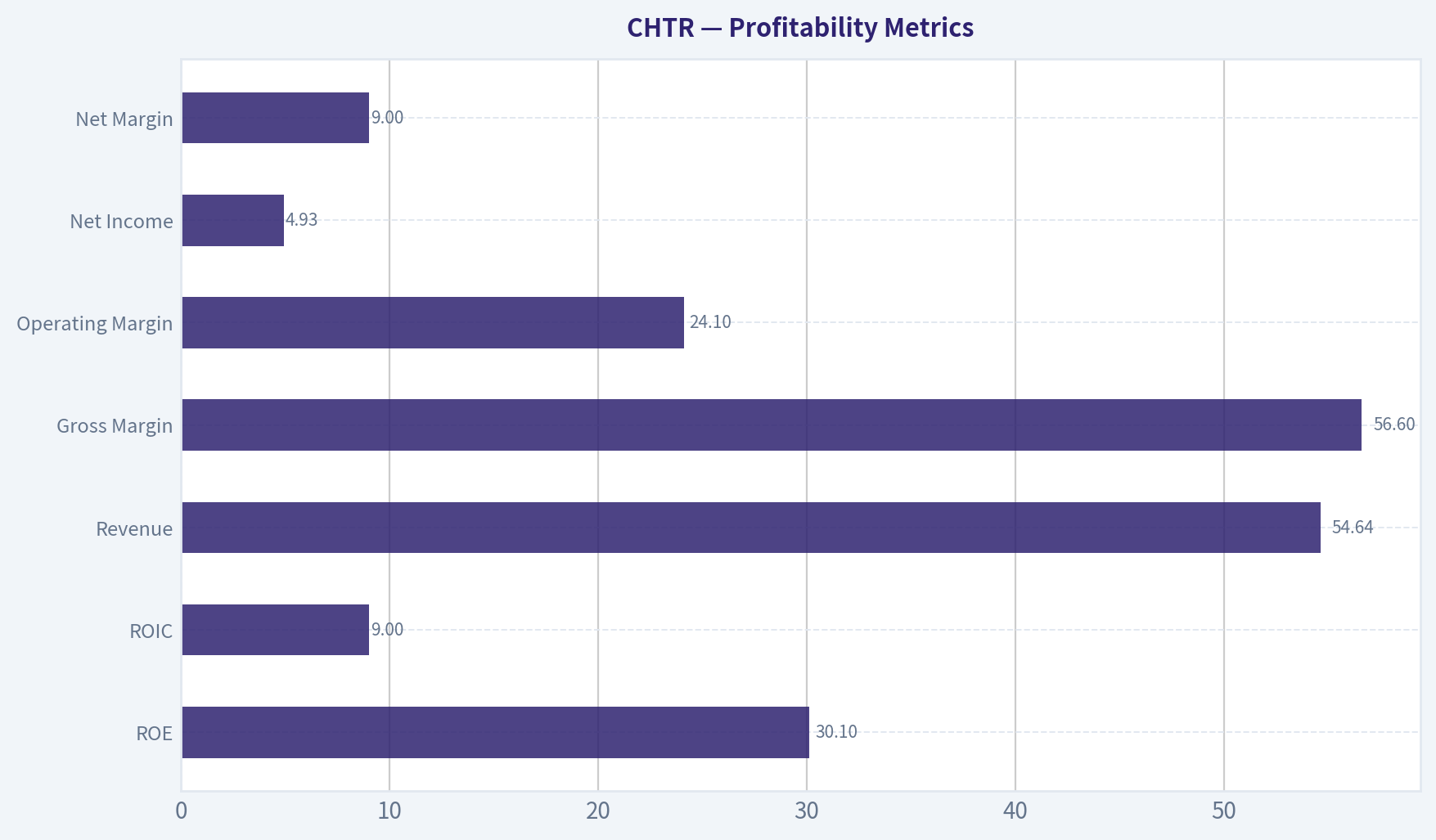 Profitability Metrics