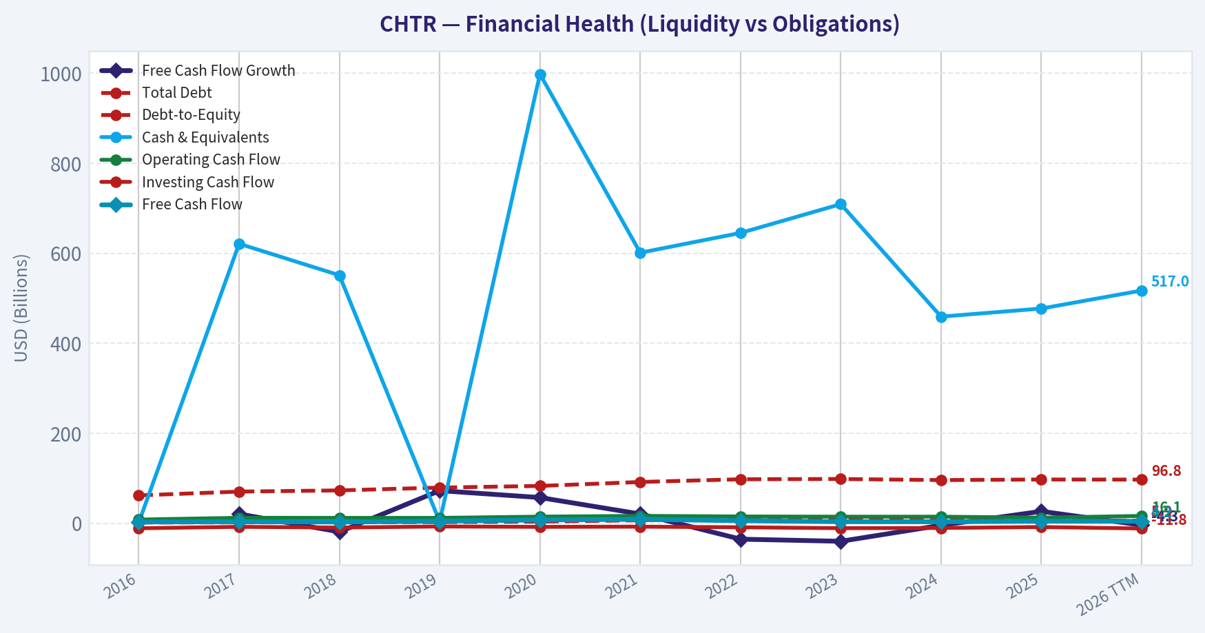 Year Financial Metrics (Health)