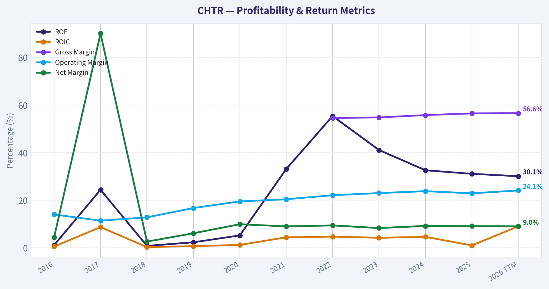 Year Financial Metrics (Profitability)