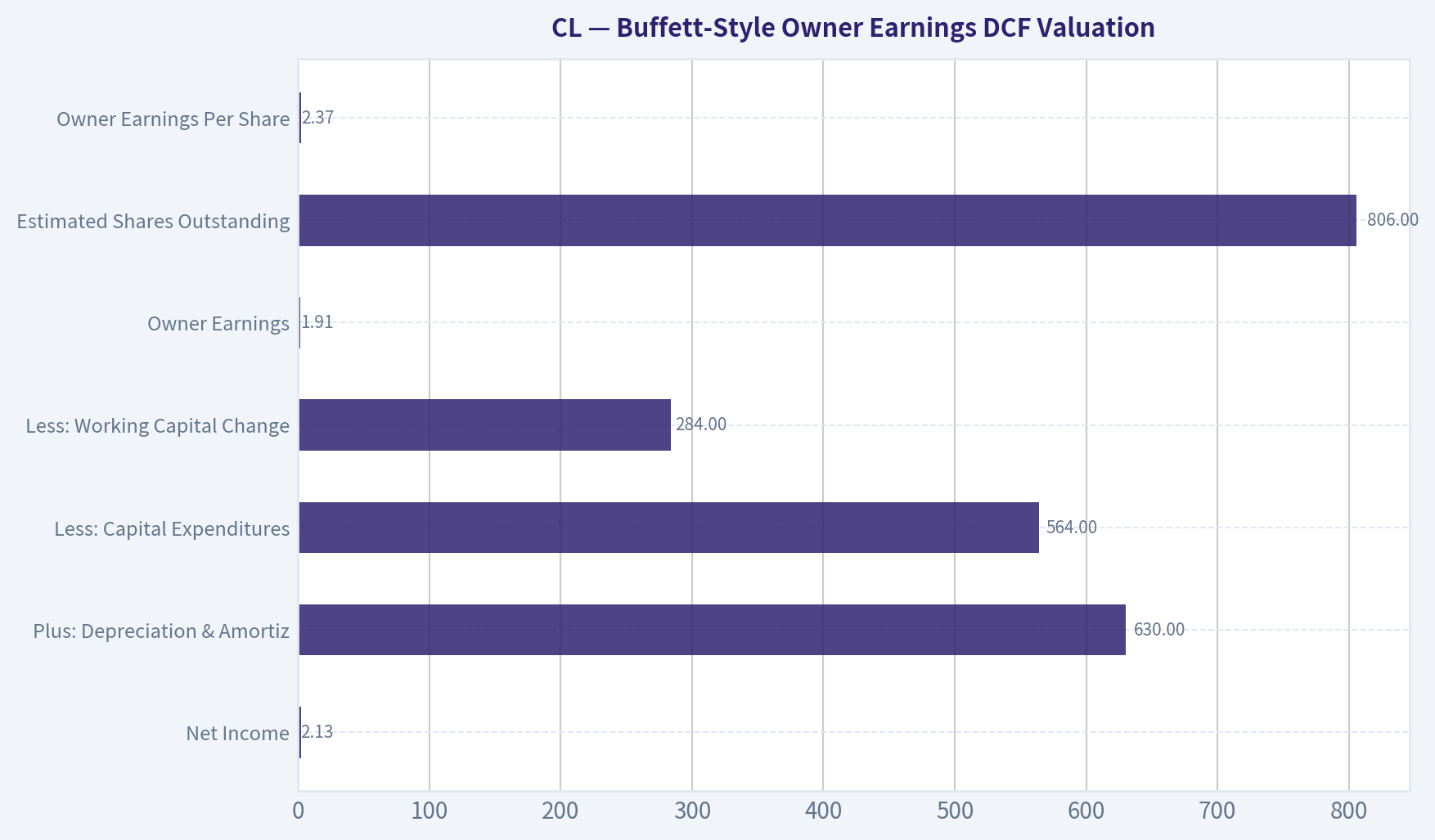 Buffett-Style Owner Earnings DCF Valuation