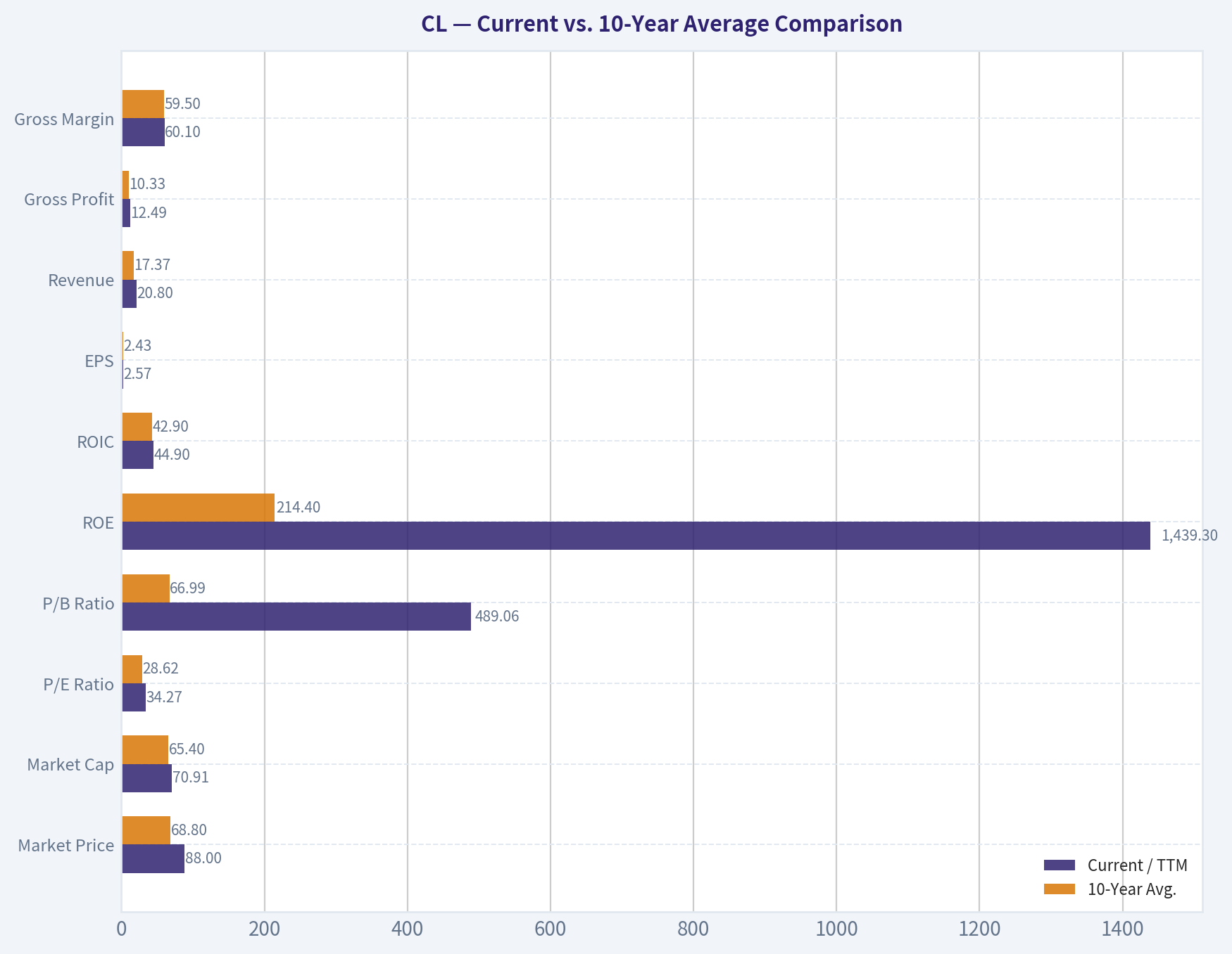 Current vs. 10-Year Average Comparison