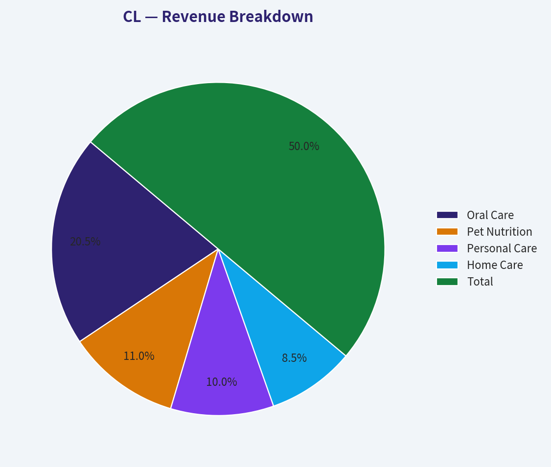 Revenue Breakdown