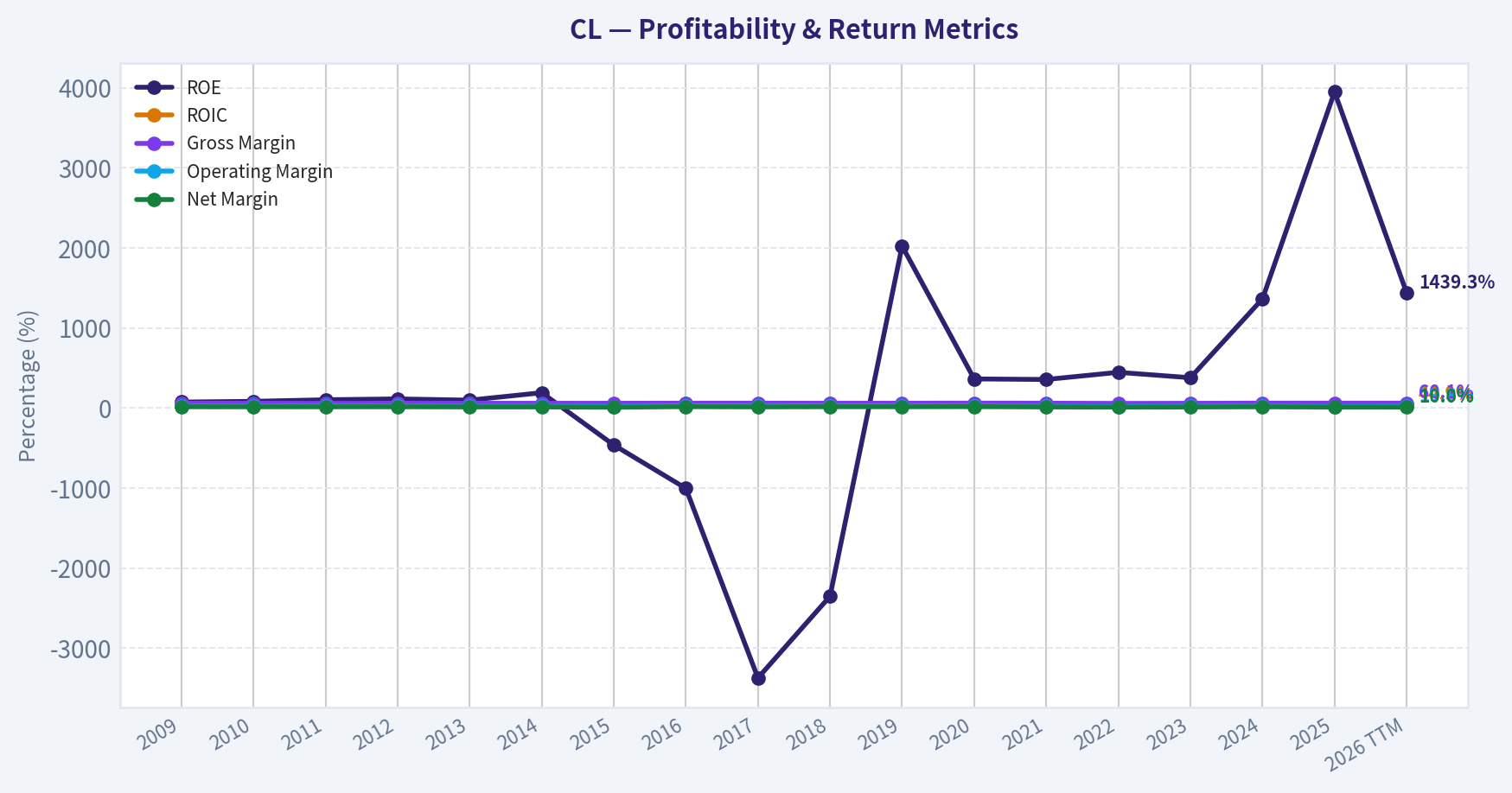 Year Financial Metrics (Profitability)