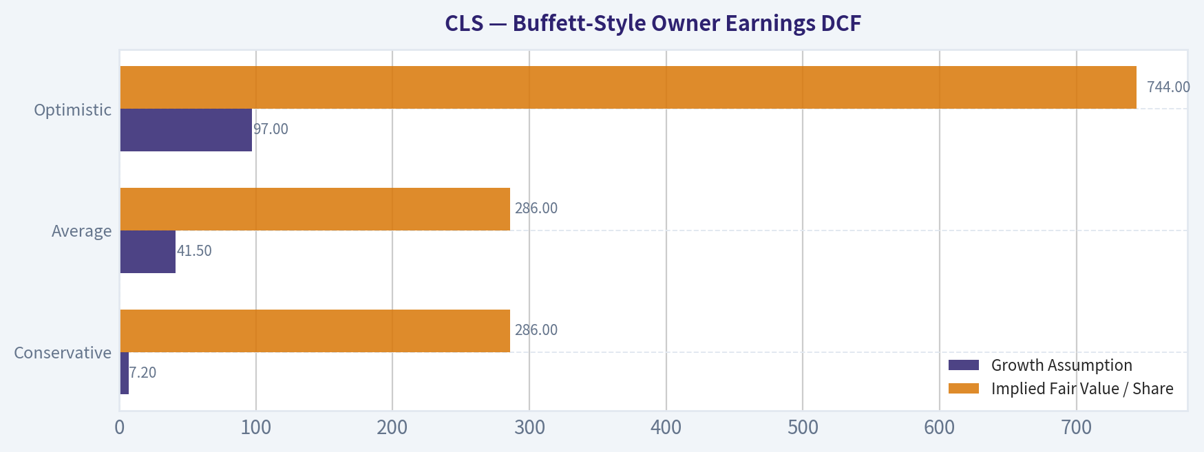 Buffett-Style Owner Earnings DCF