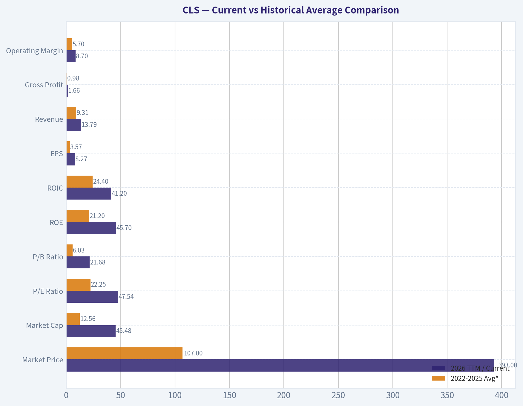 Current vs Historical Average Comparison