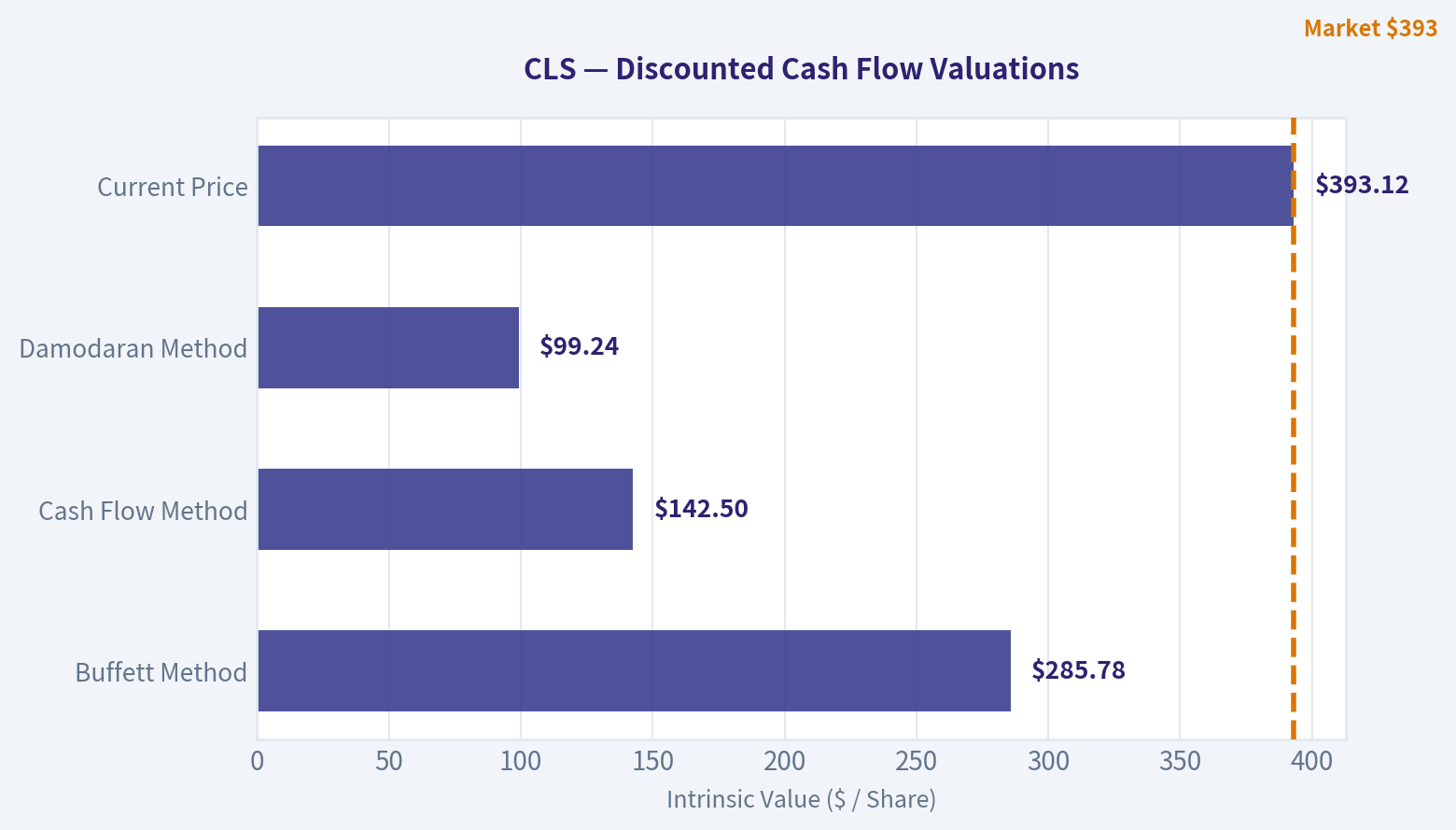 Valuation Bridge