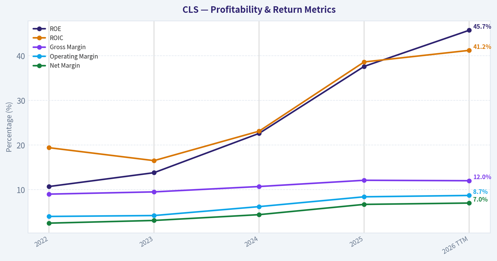 Year Financial Metrics (Profitability)