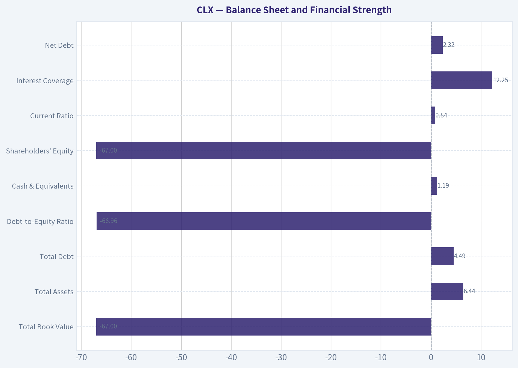 Balance Sheet and Financial Strength