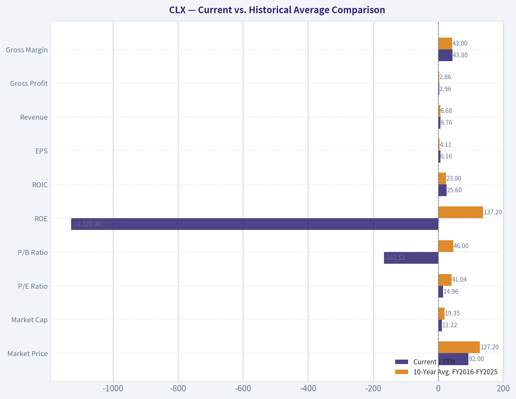 Current vs. Historical Average Comparison
