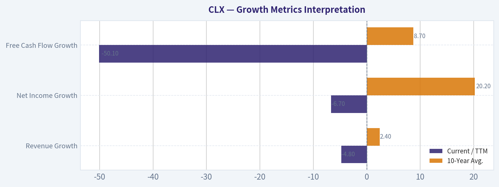 Growth Metrics Interpretation