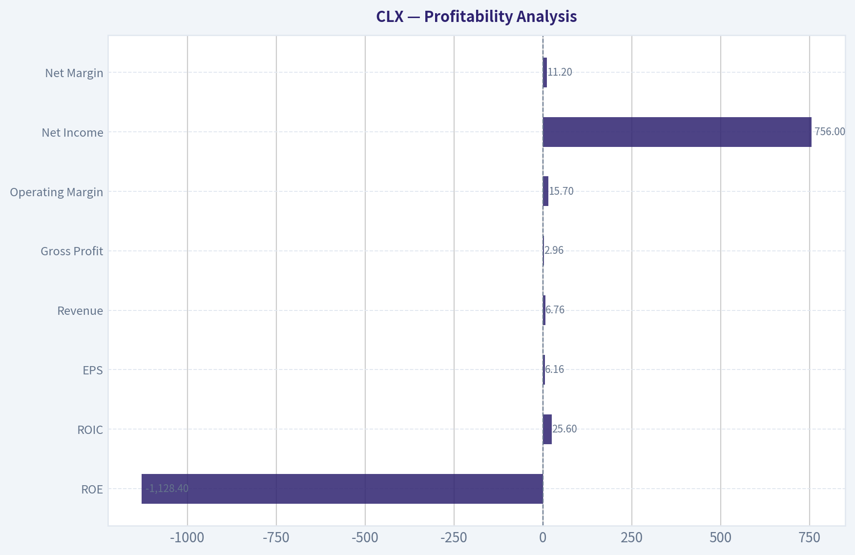 Profitability Analysis