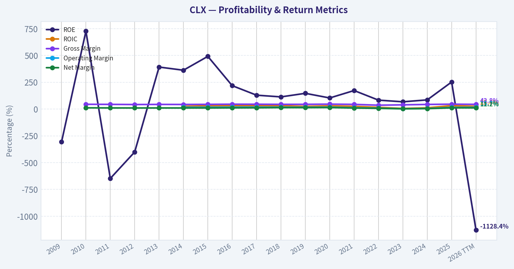 Year Financial Metrics (Profitability)