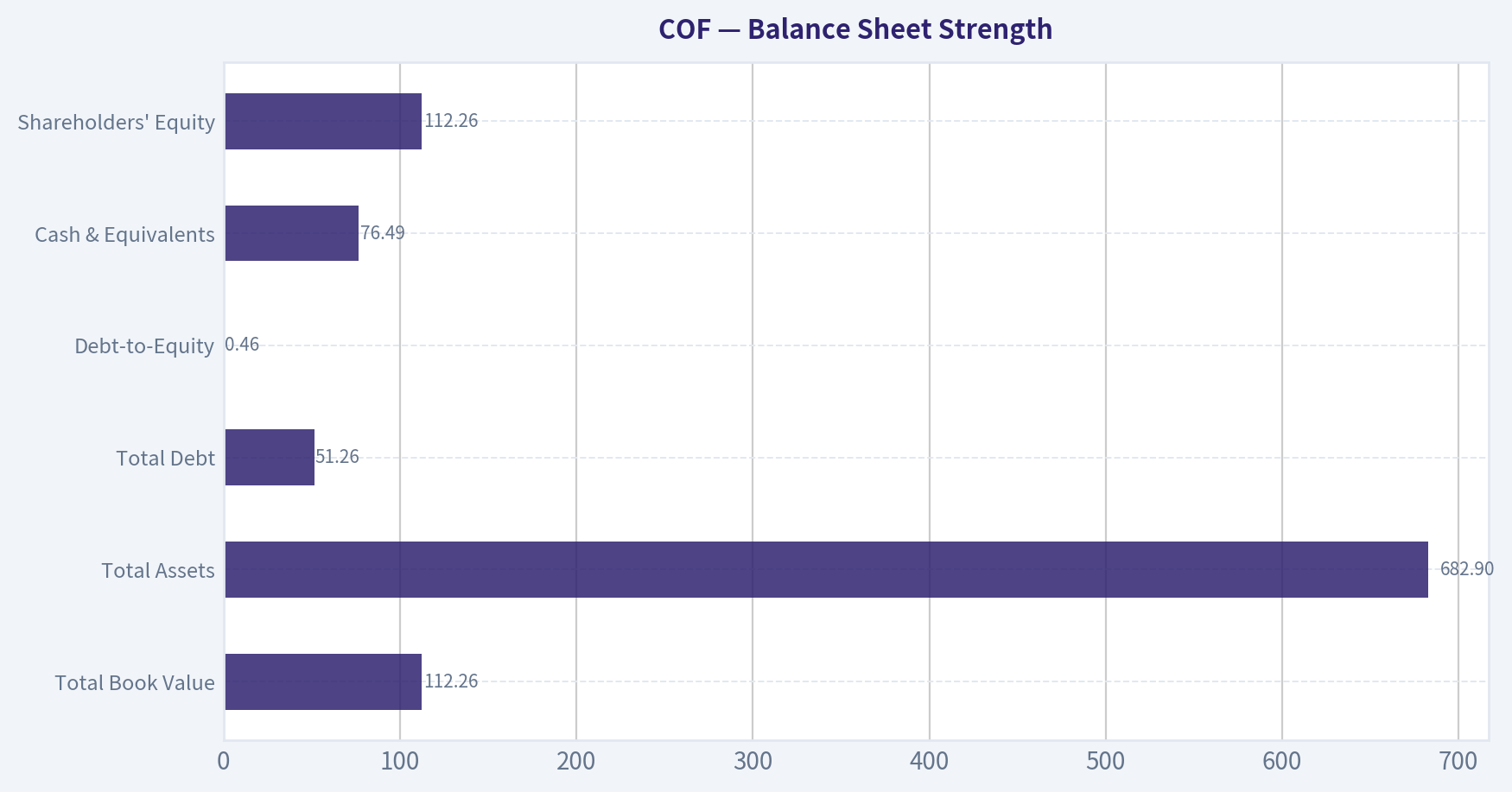 Balance Sheet Strength