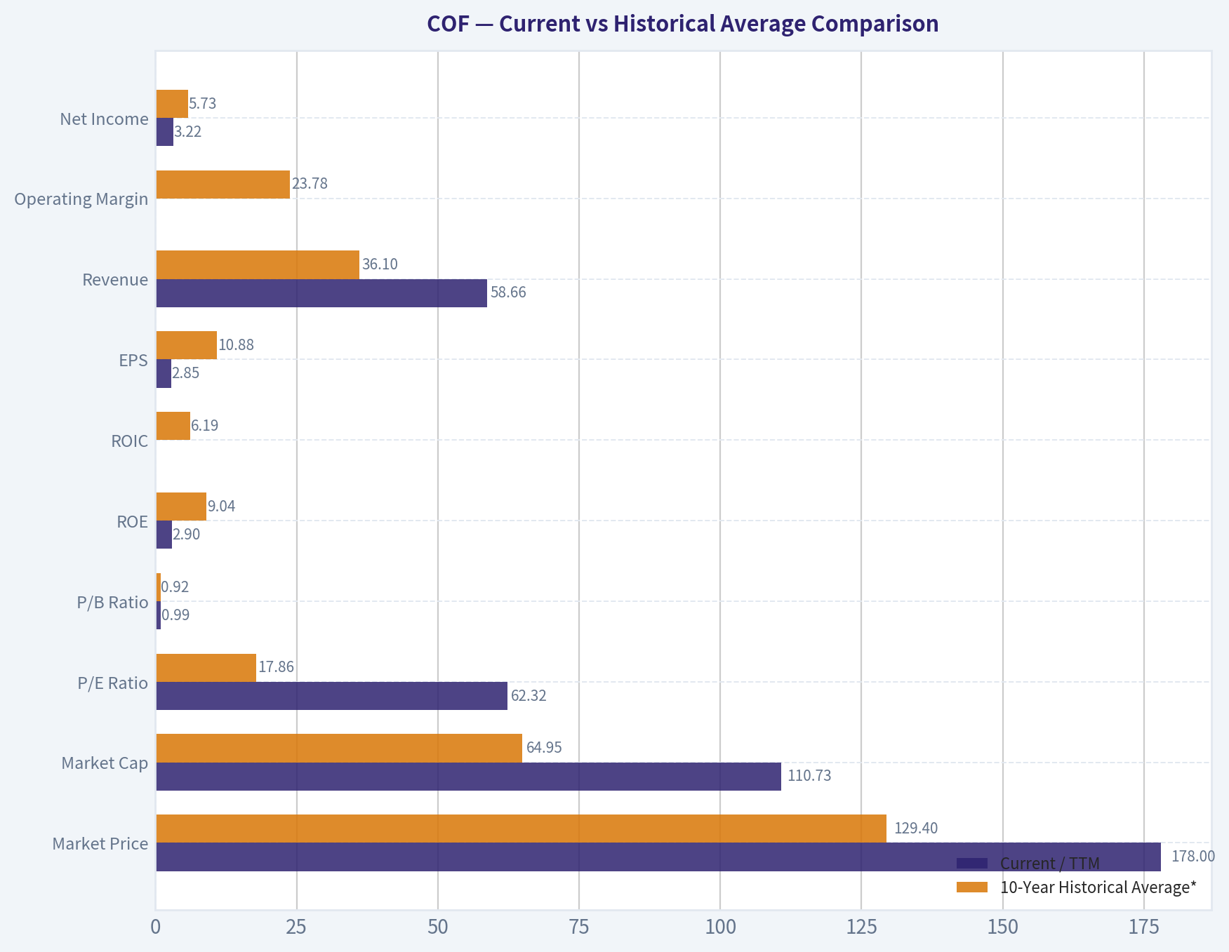 Current vs Historical Average Comparison