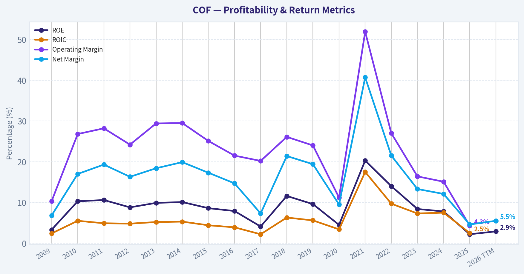 Year Financial Metrics (Profitability)