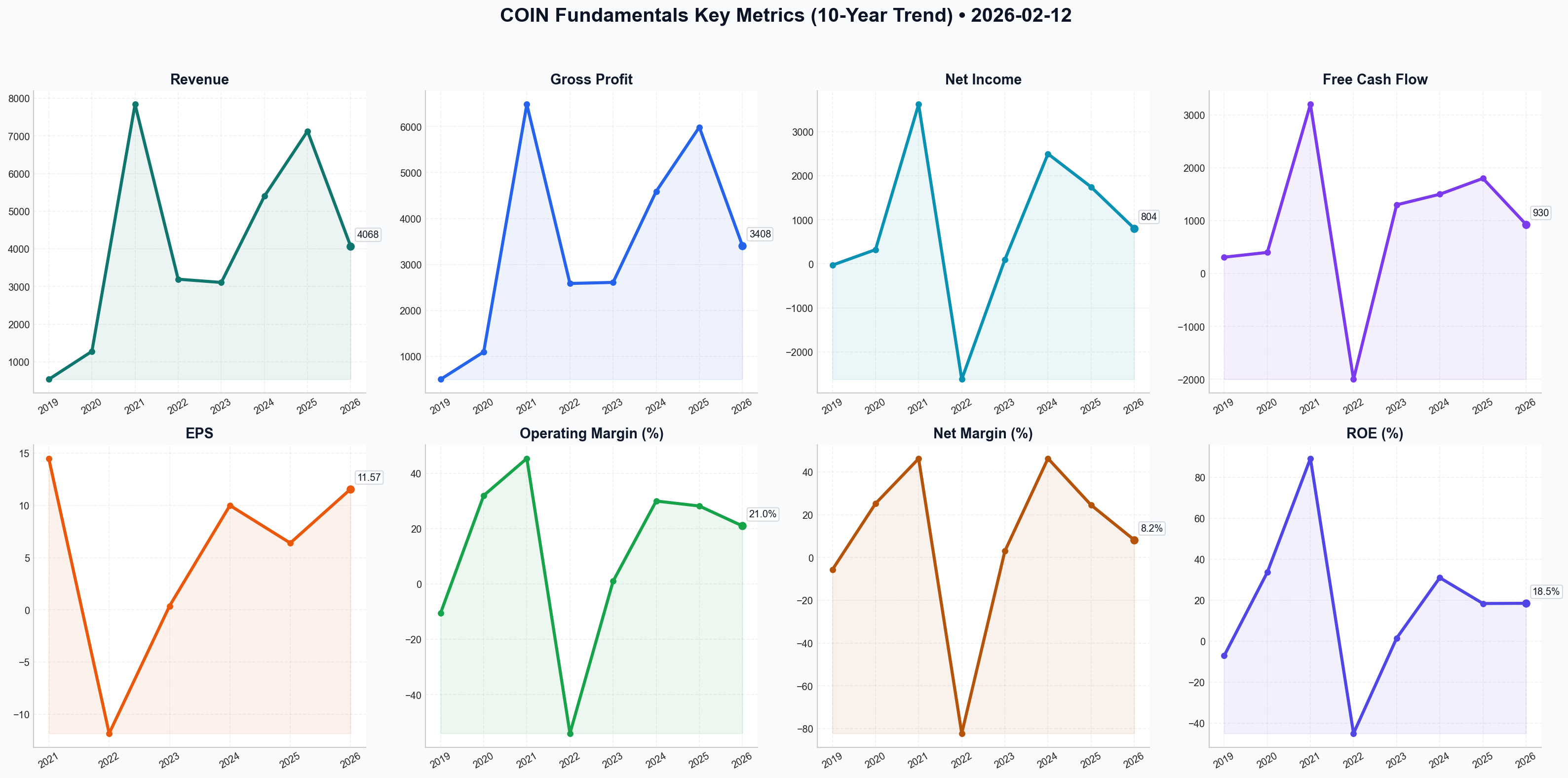 Fundamentals Key Metrics
