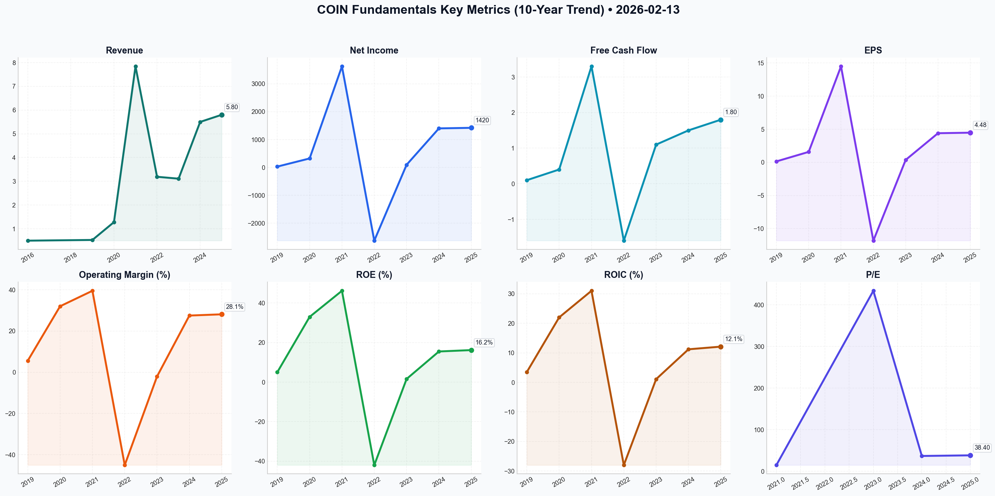 Fundamentals Key Metrics