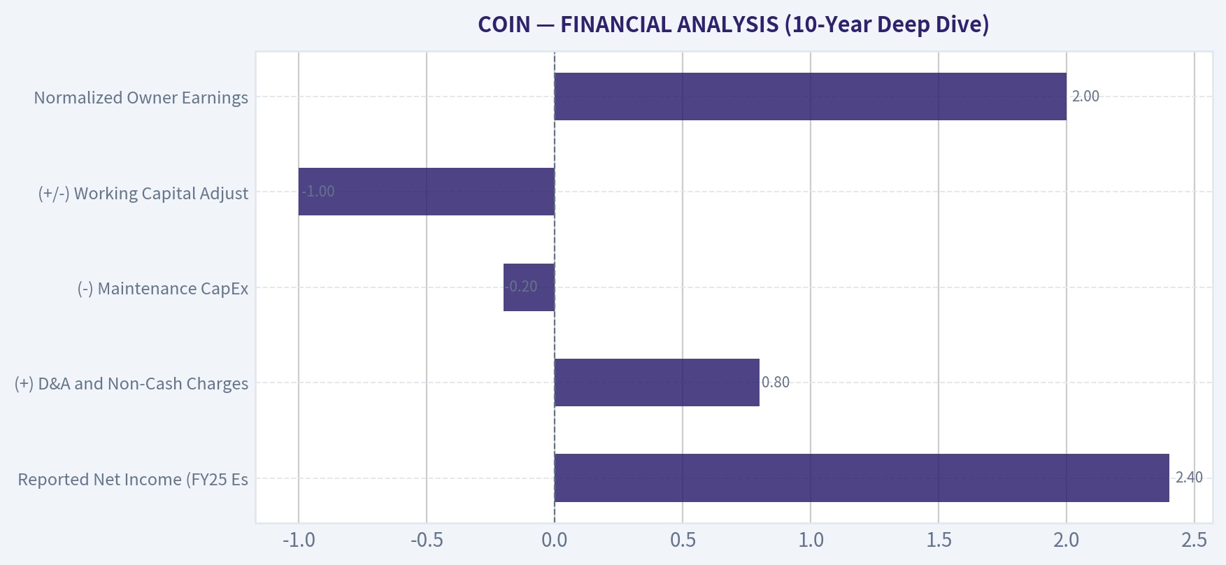 FINANCIAL ANALYSIS (10-Year Deep Dive)